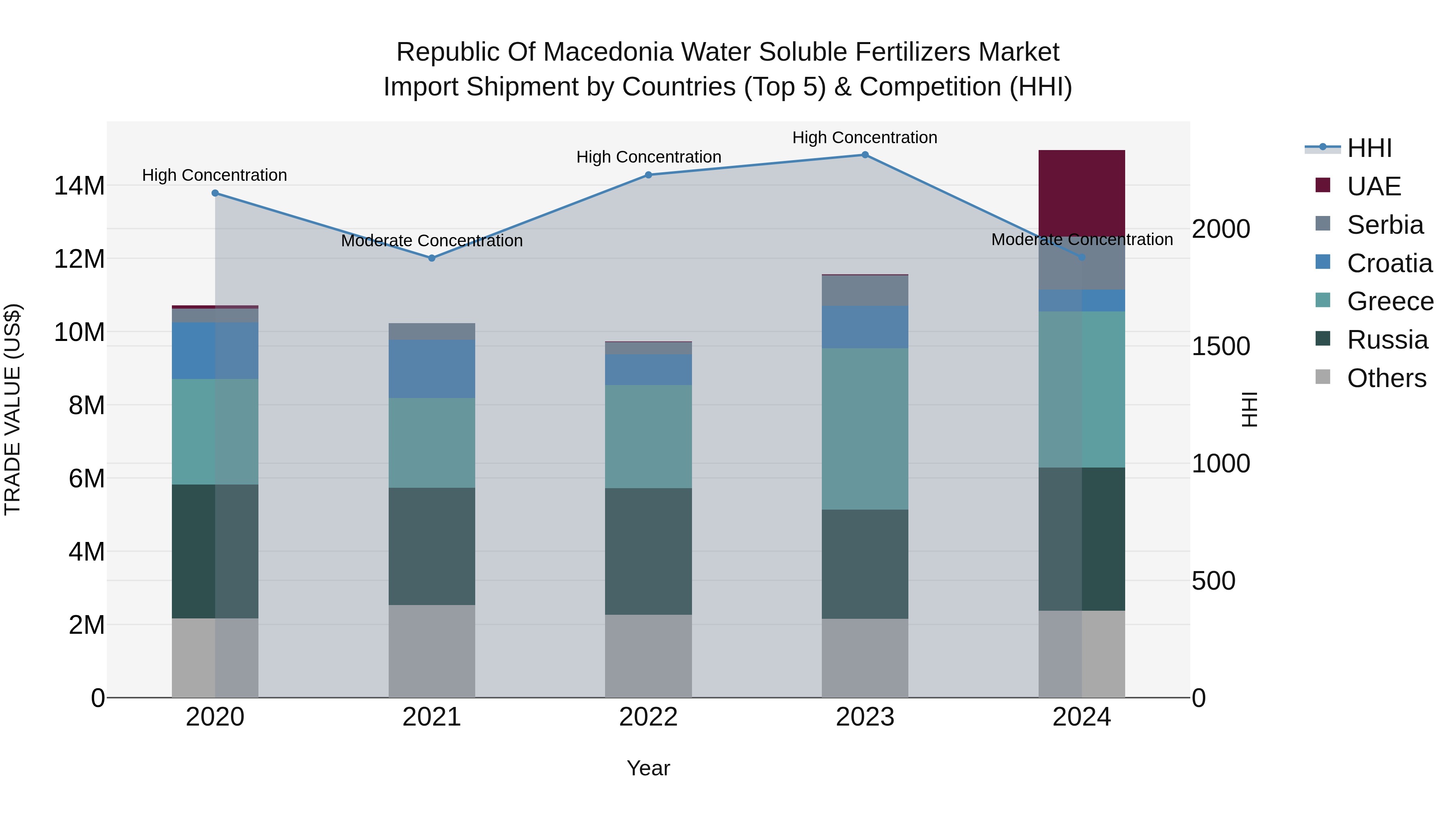 Republic Of Macedonia Water Soluble Fertilizers Market