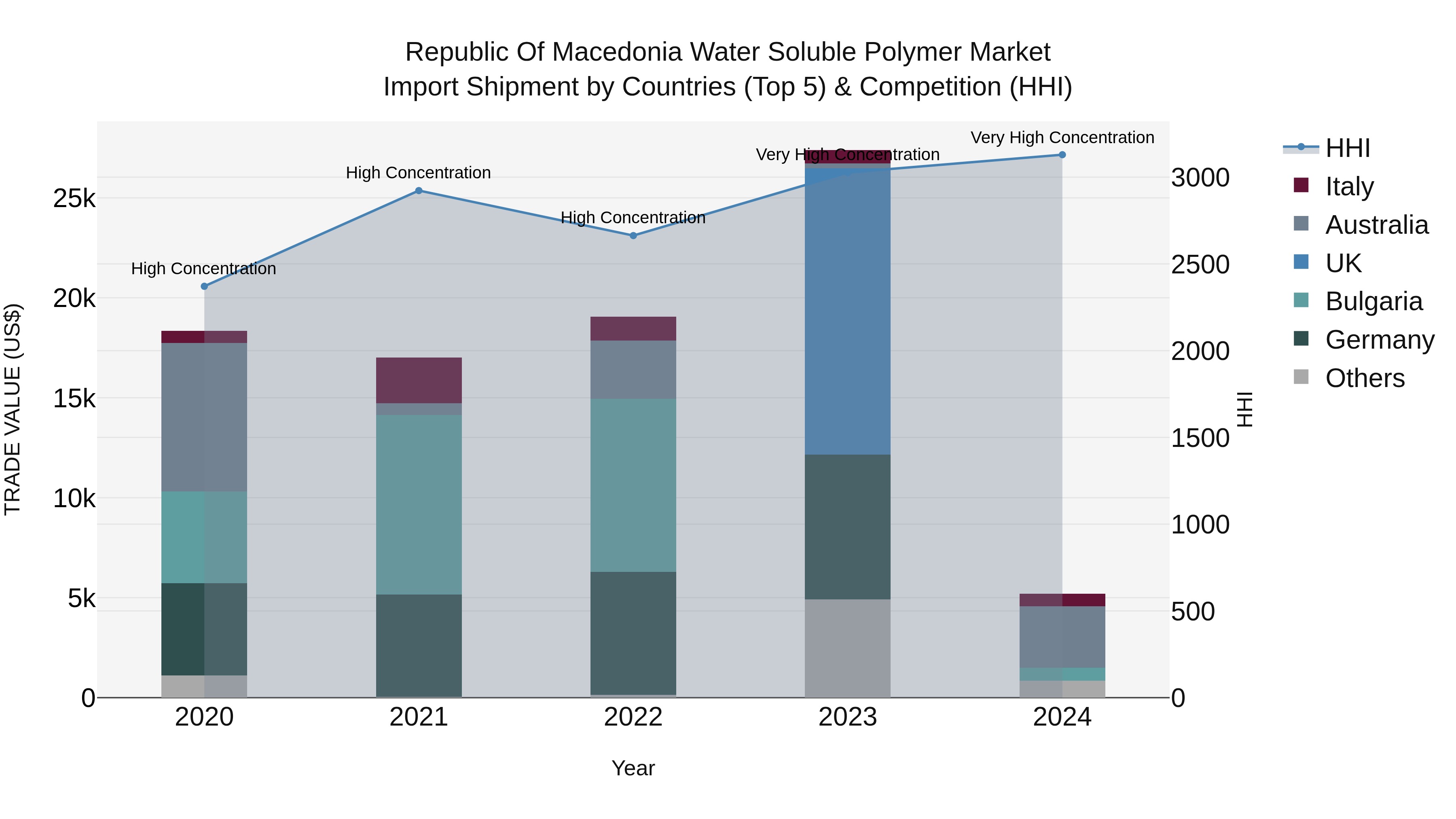 Republic Of Macedonia Water Soluble Polymer Market