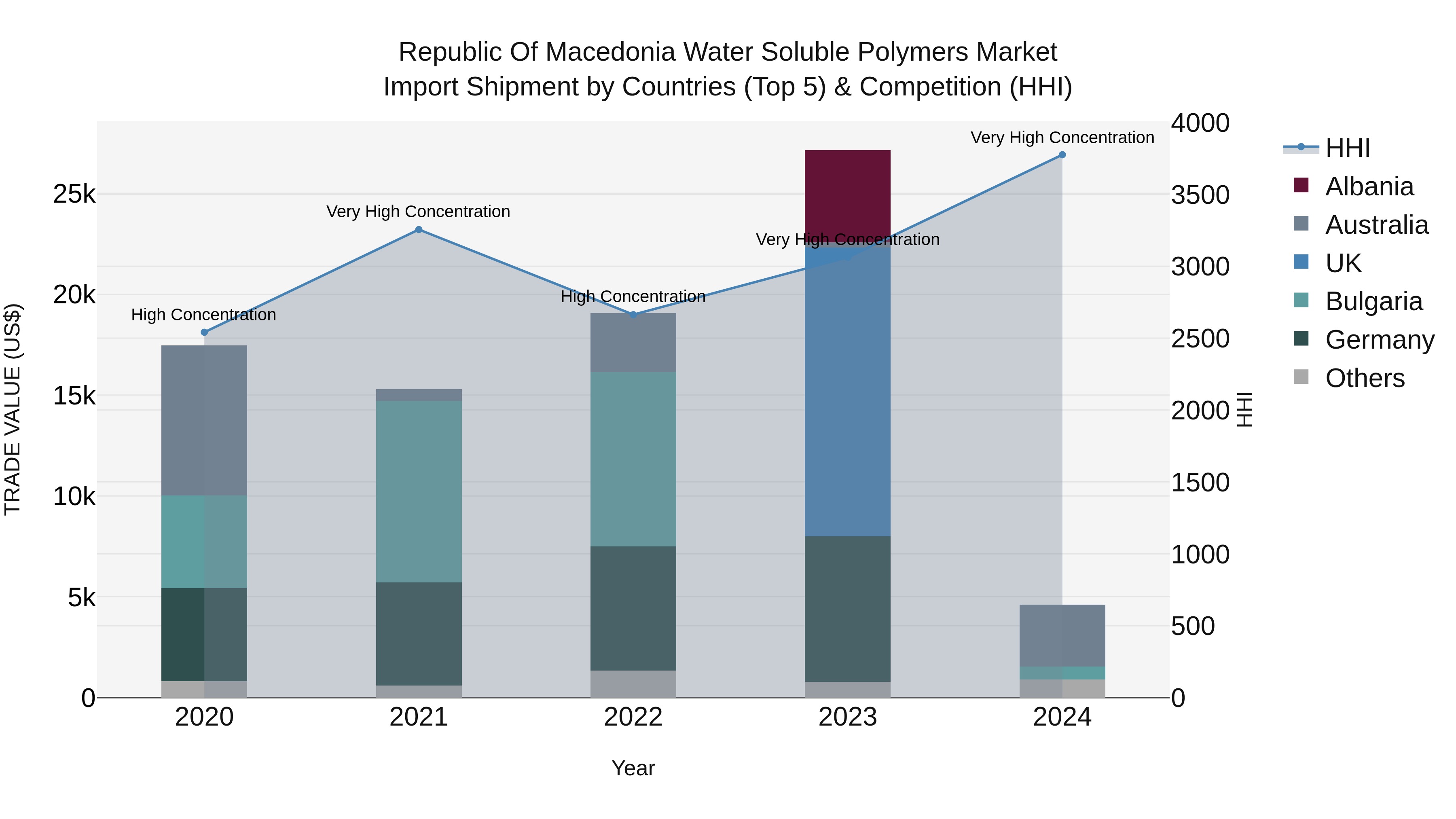 Republic Of Macedonia Water Soluble Polymers Market