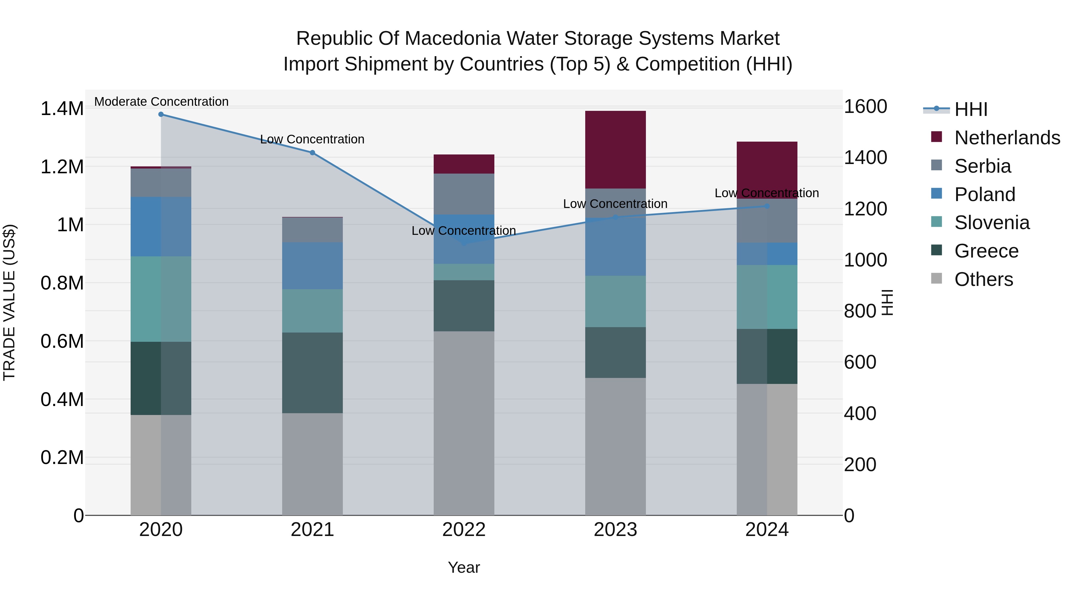 Republic Of Macedonia Water Storage Systems Market
