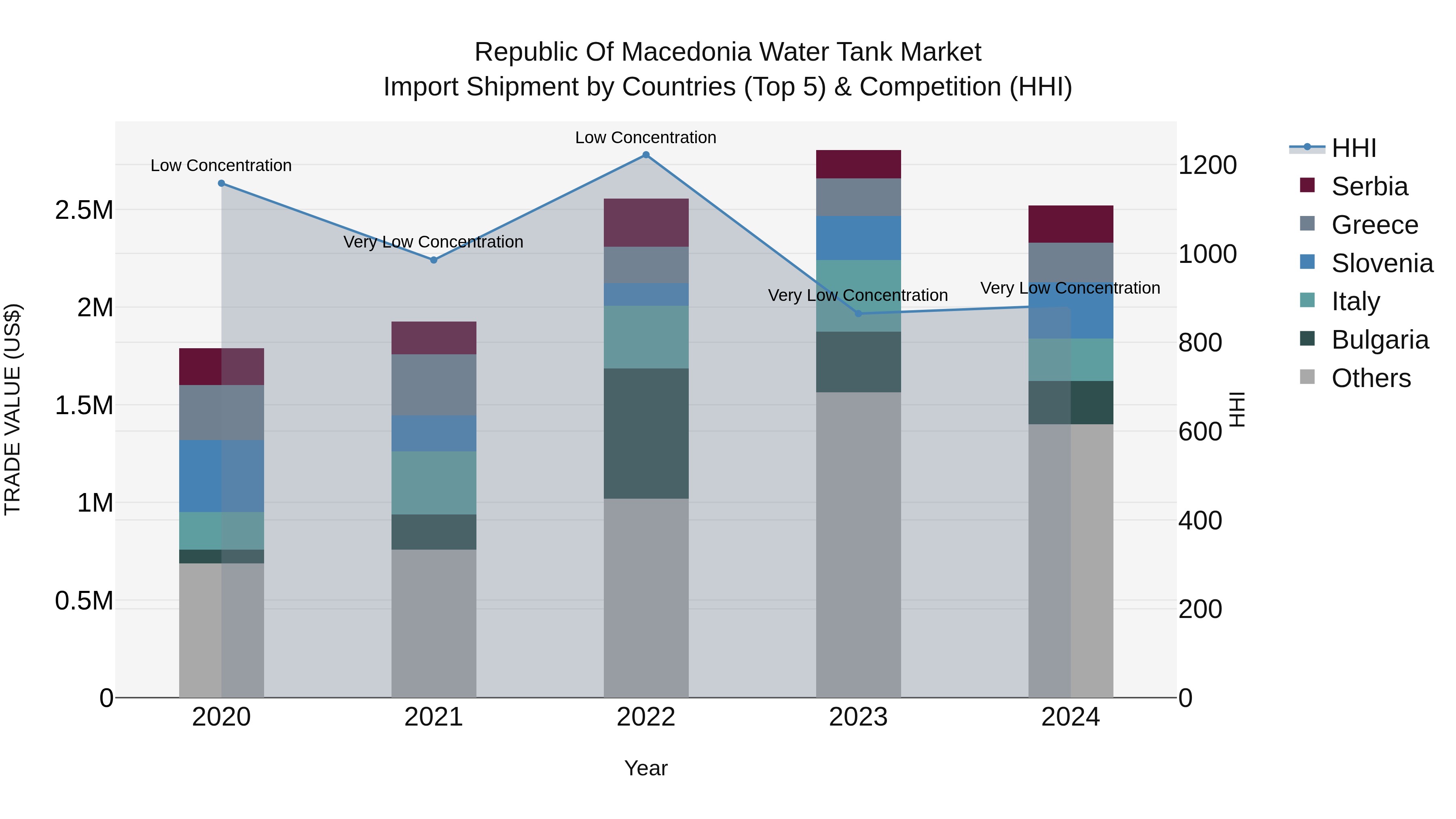 Republic Of Macedonia Water Tank Market