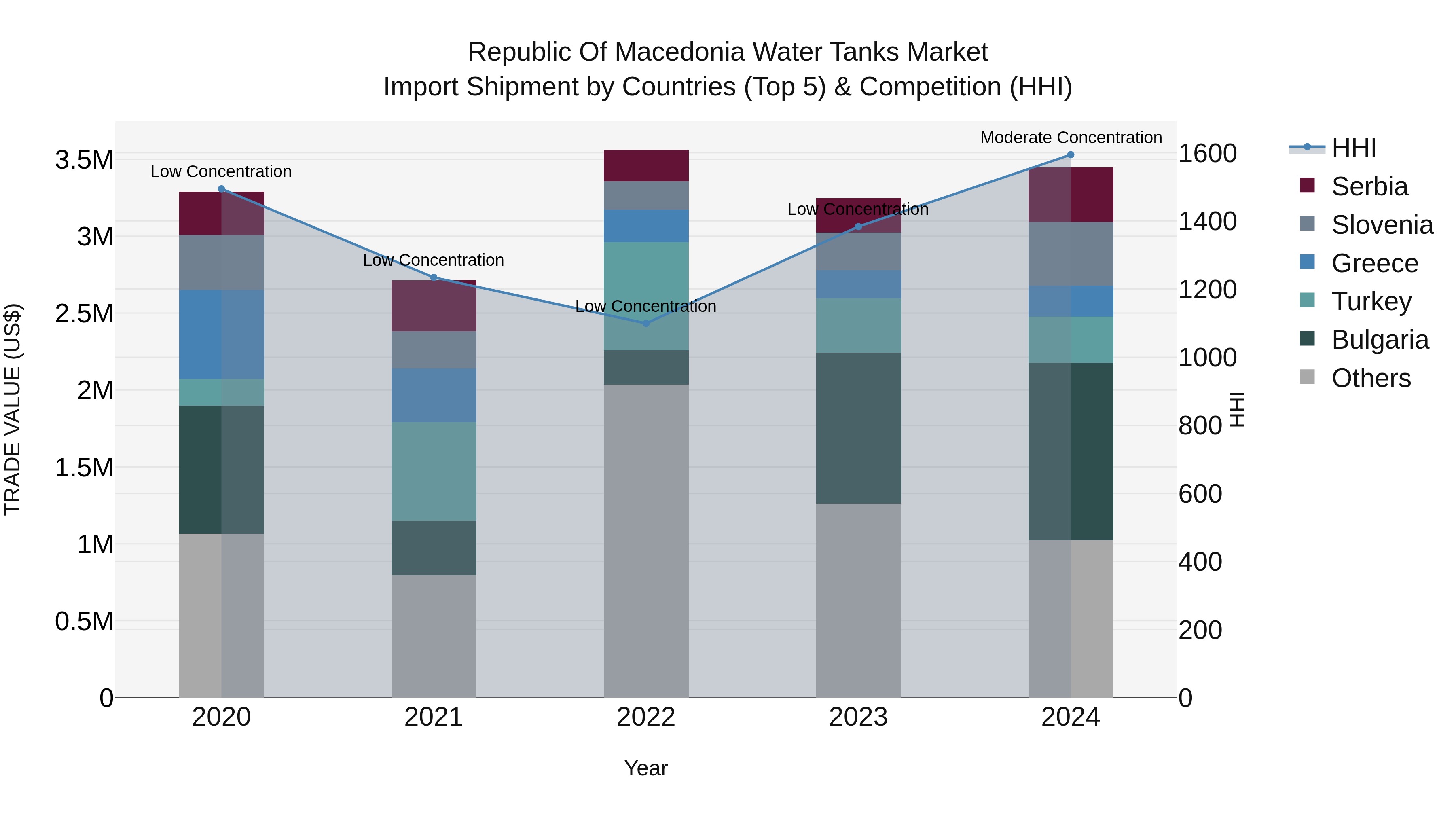 Republic Of Macedonia Water Tanks Market