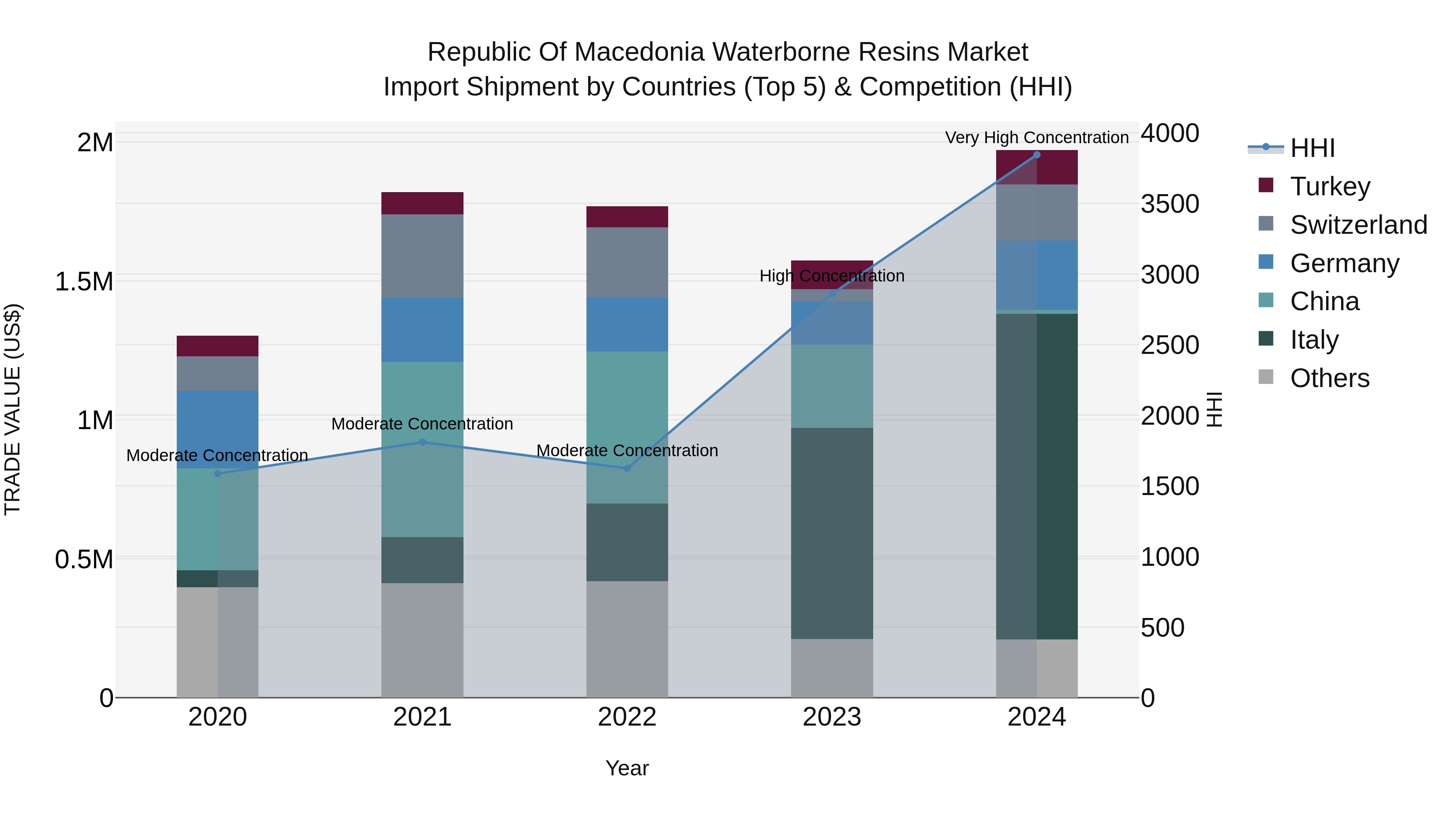 Republic Of Macedonia Waterborne Resins Market