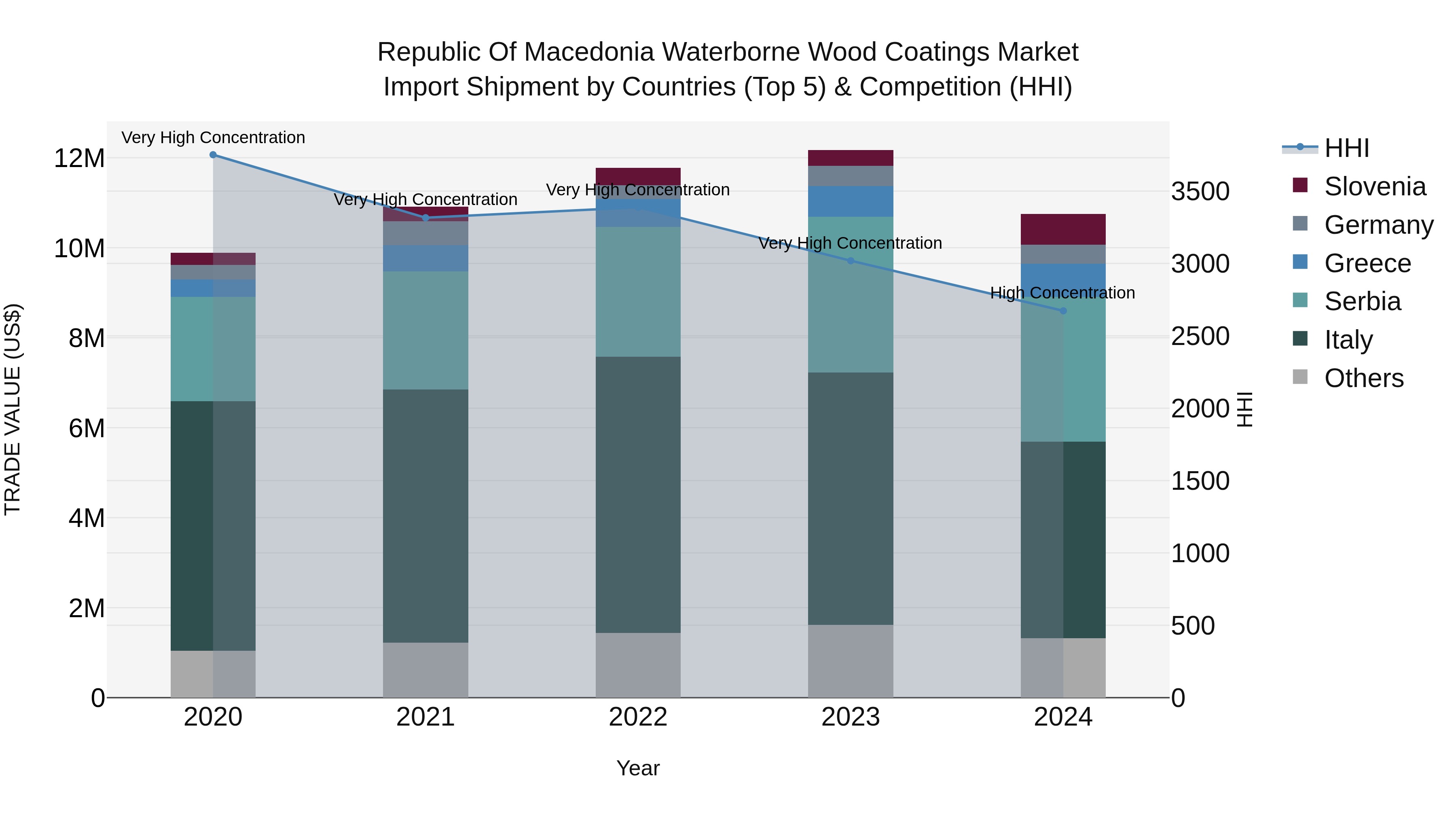 Republic Of Macedonia Waterborne Wood Coatings Market