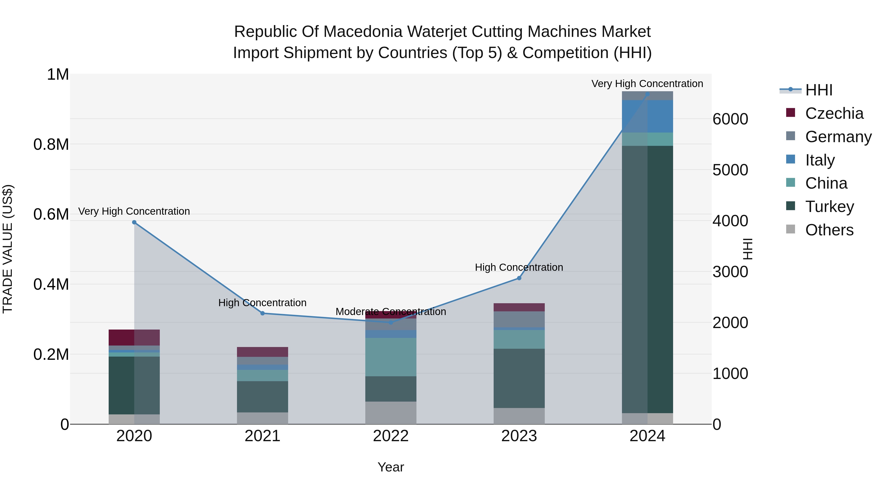 Republic Of Macedonia Waterjet Cutting Machines Market