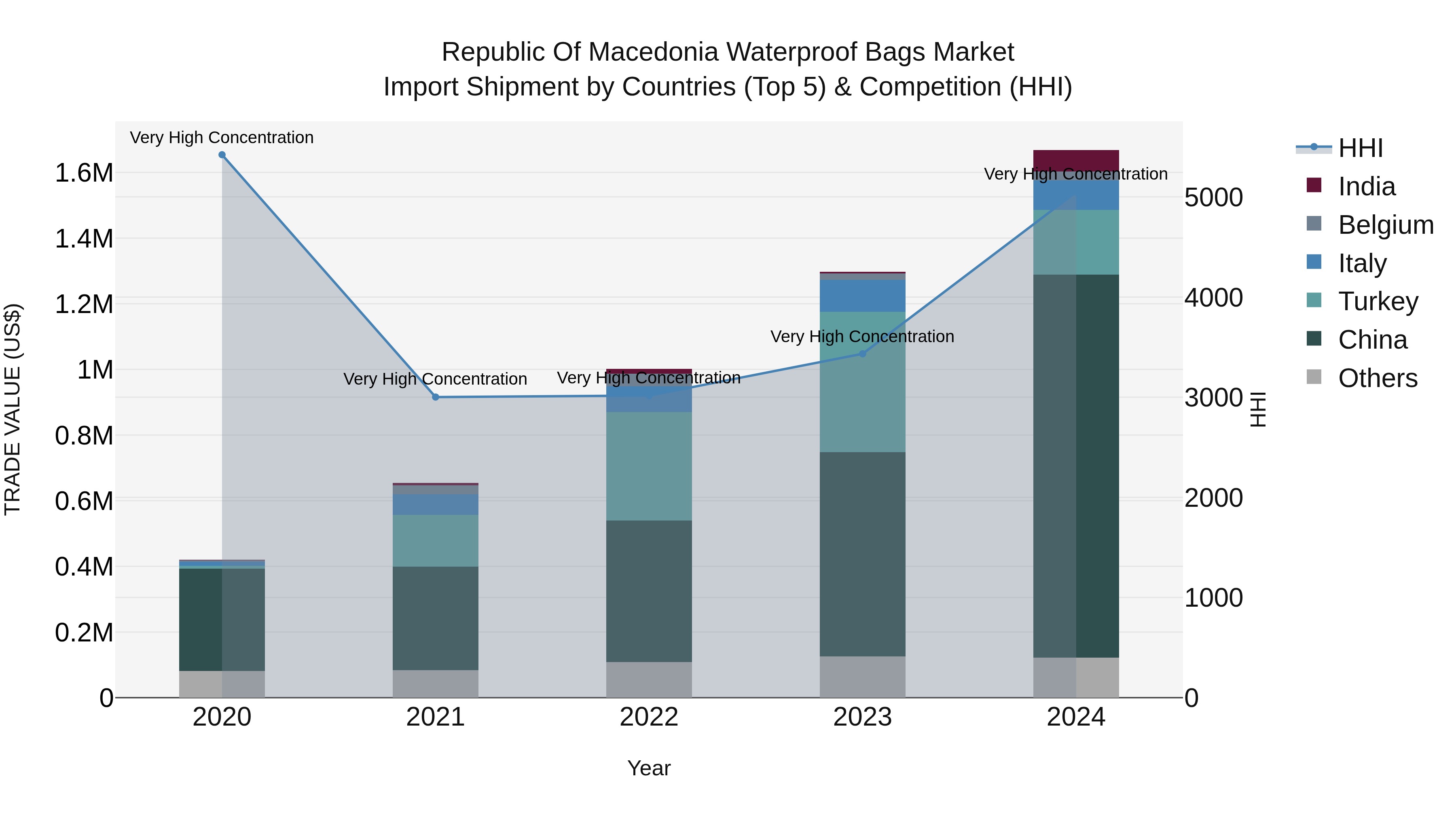 Republic Of Macedonia Waterproof Bags Market