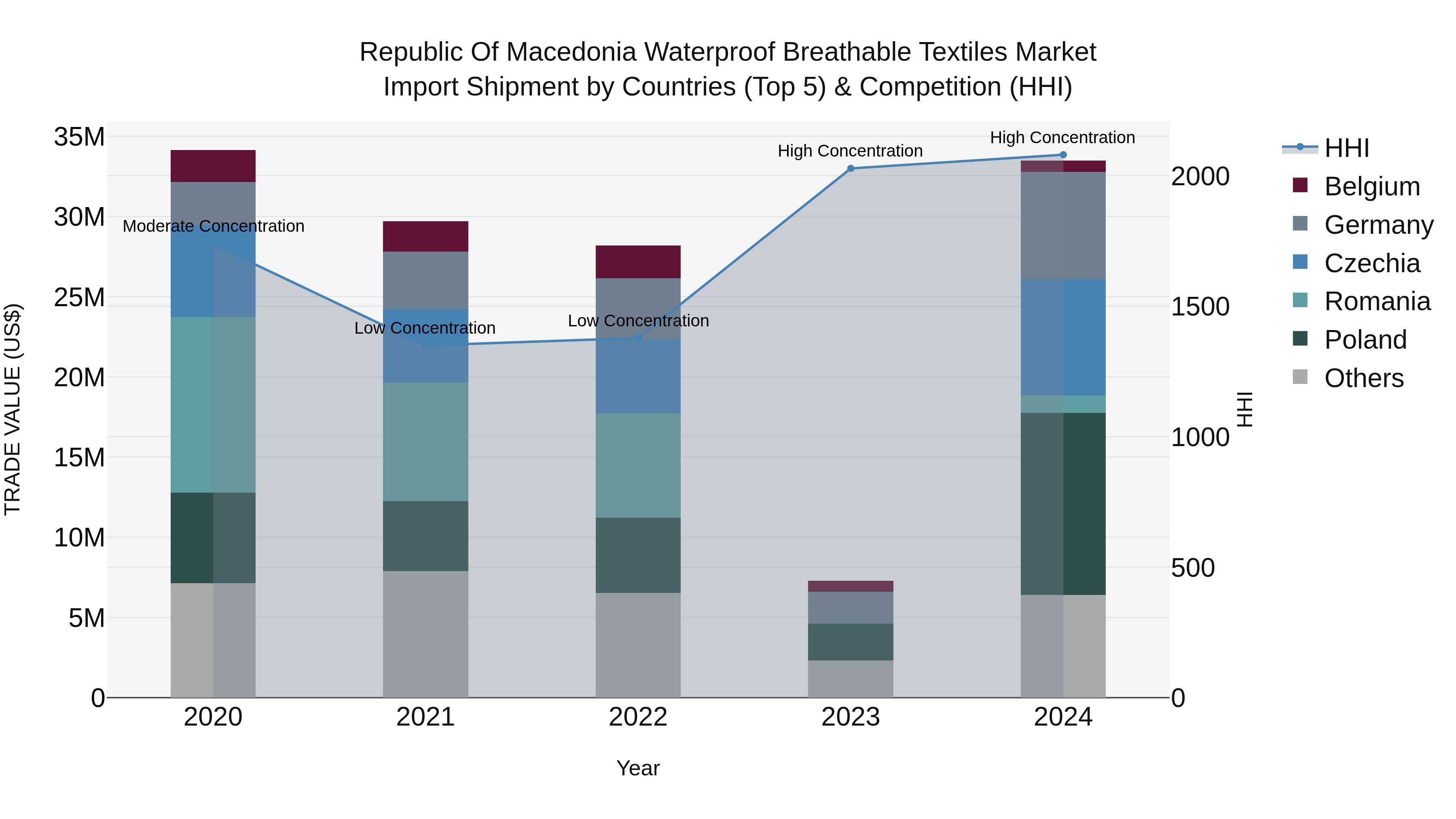 Republic Of Macedonia Waterproof Breathable Textiles Market