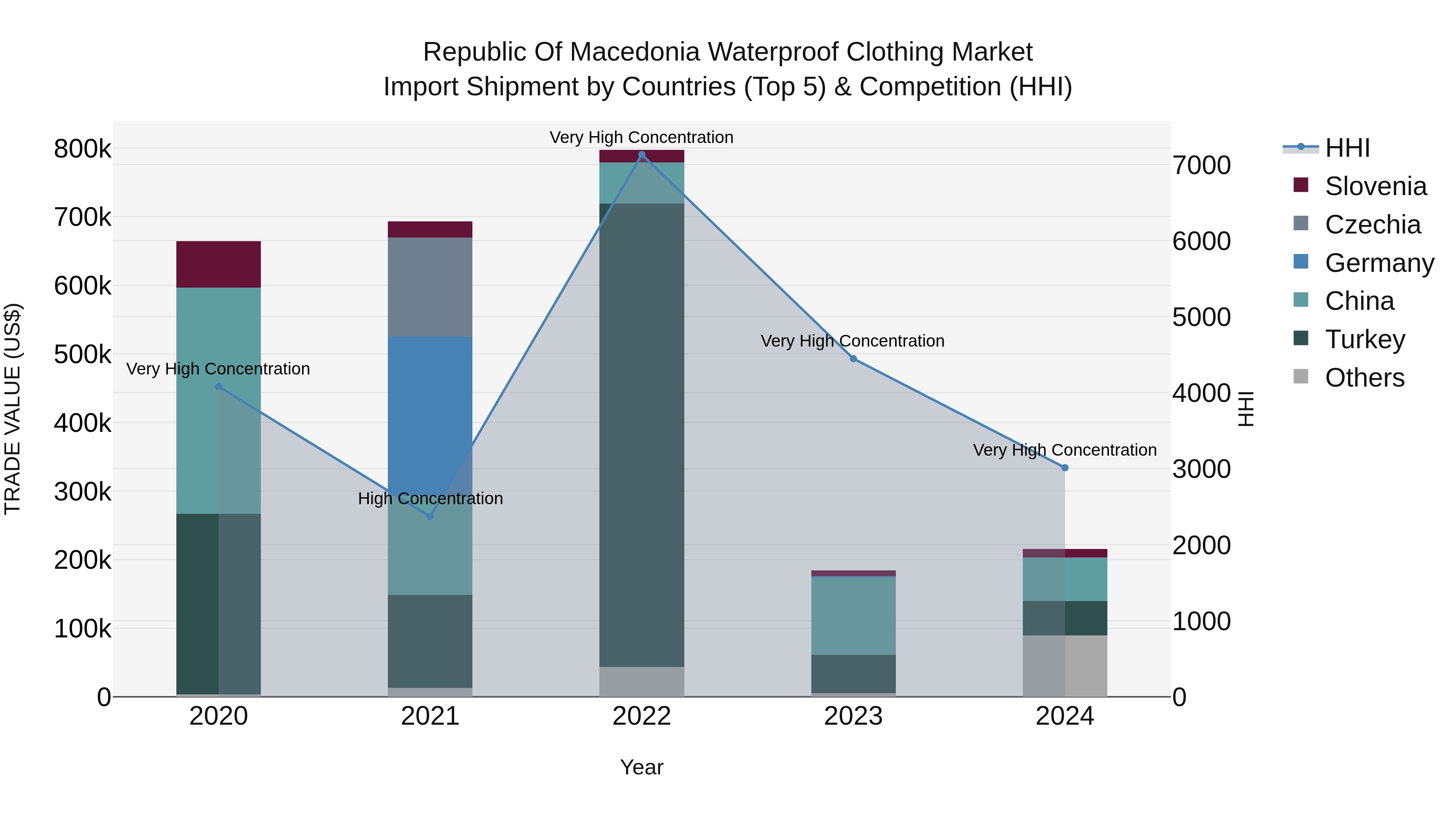 Republic Of Macedonia Waterproof Clothing Market