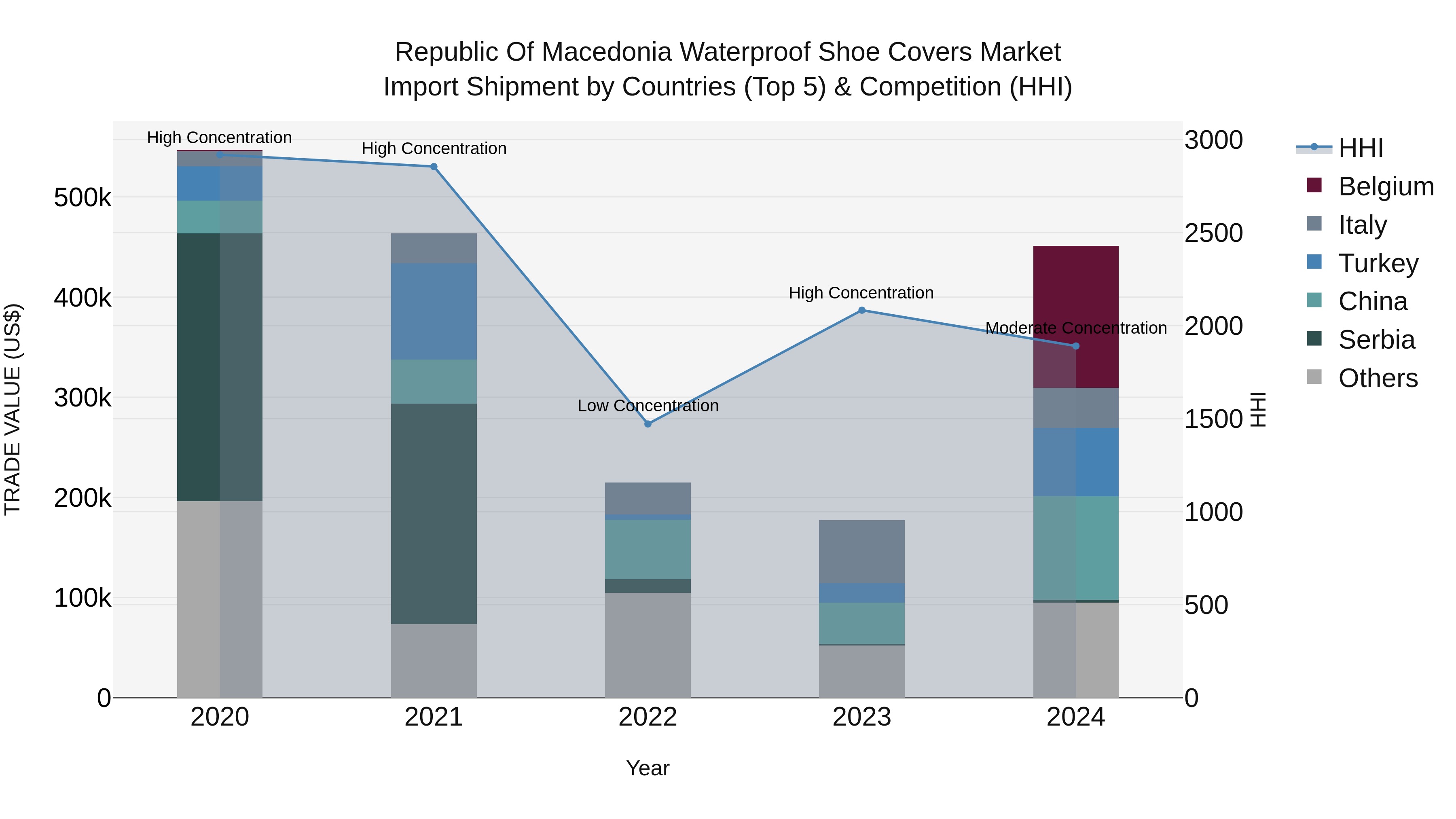 Republic Of Macedonia Waterproof Shoe Covers Market