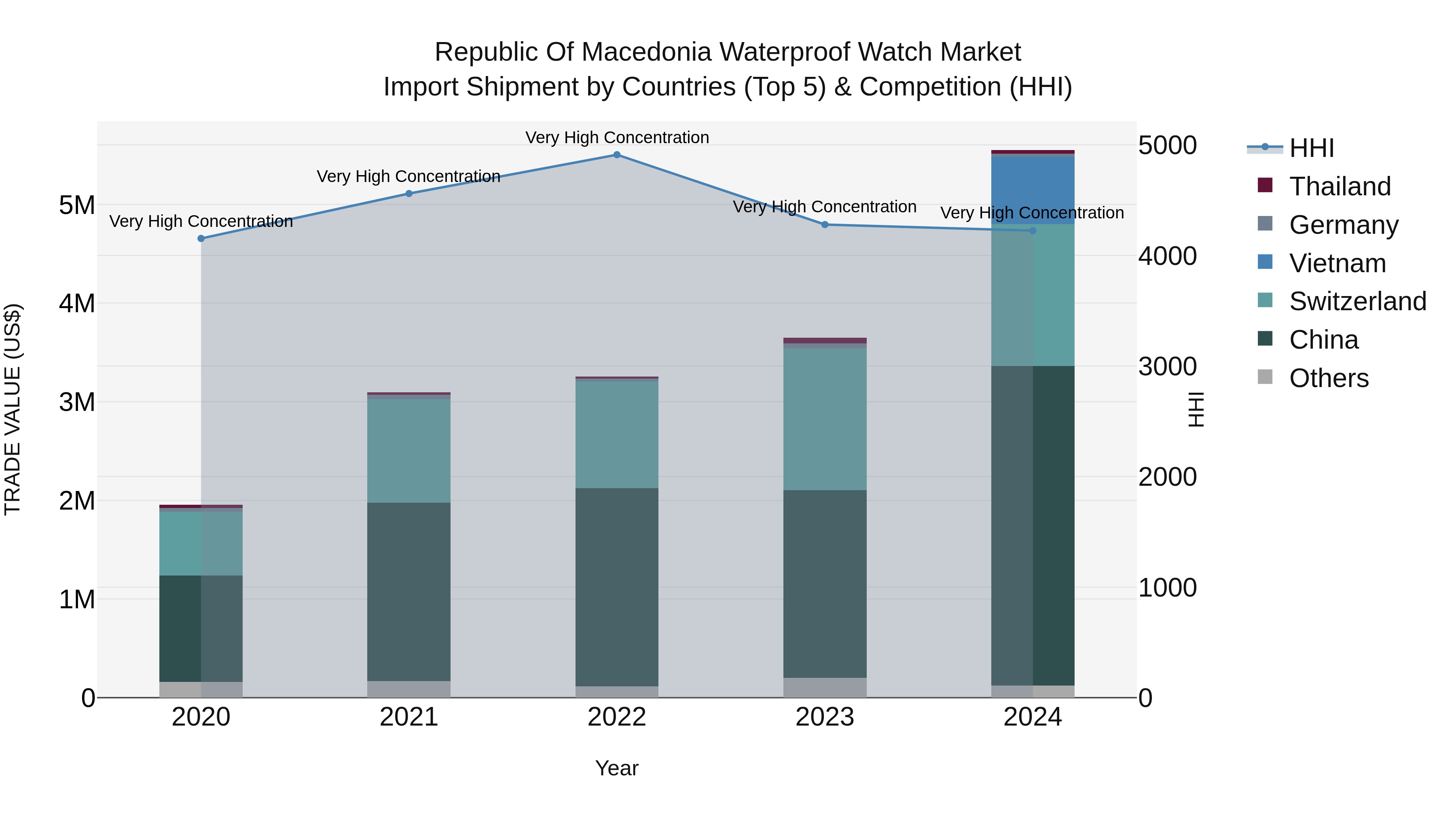 Republic Of Macedonia Waterproof Watch Market