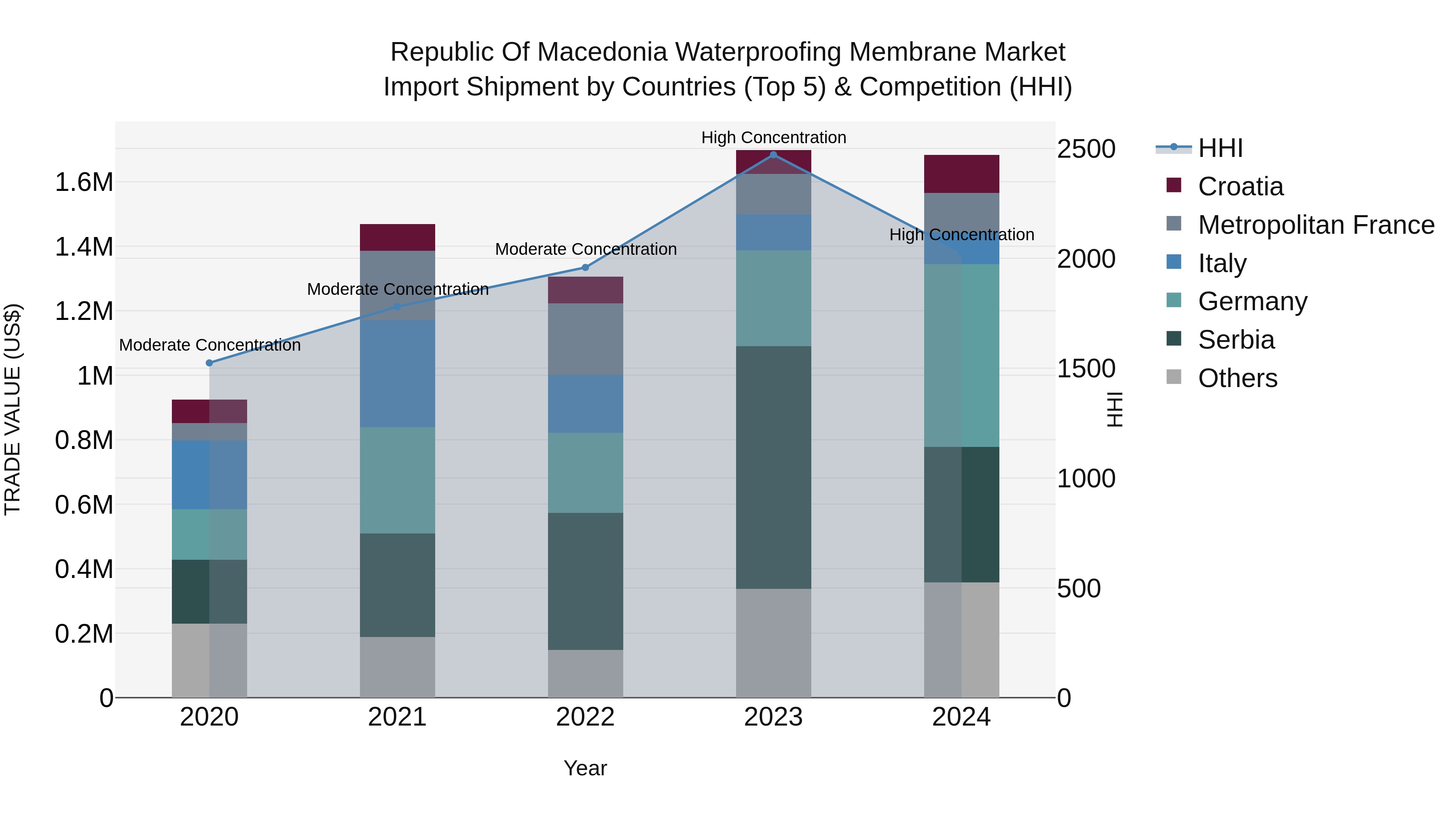 Republic Of Macedonia Waterproofing Membrane Market