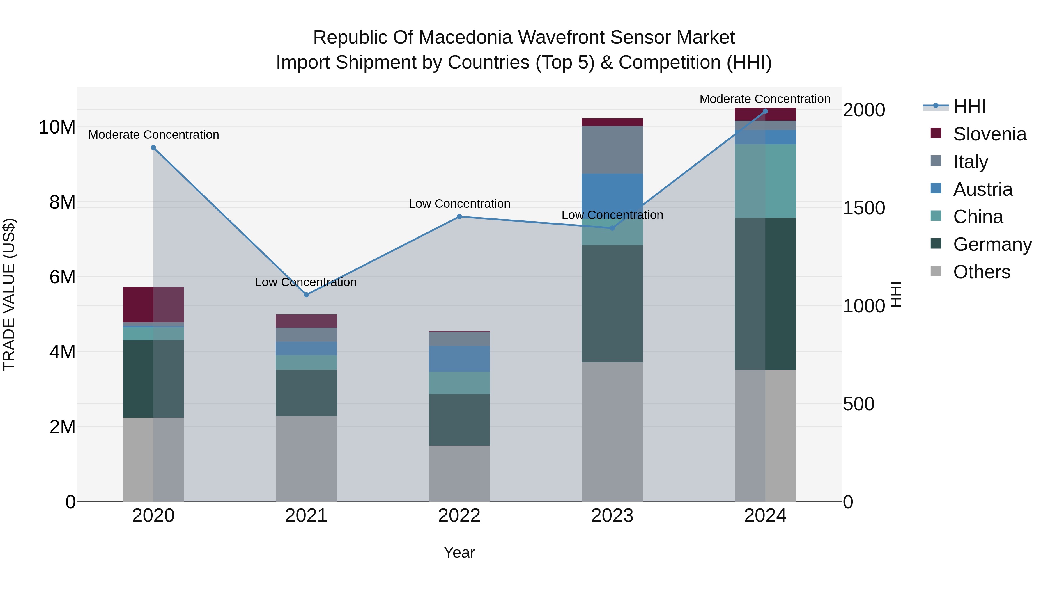 Republic Of Macedonia Wavefront Sensor Market