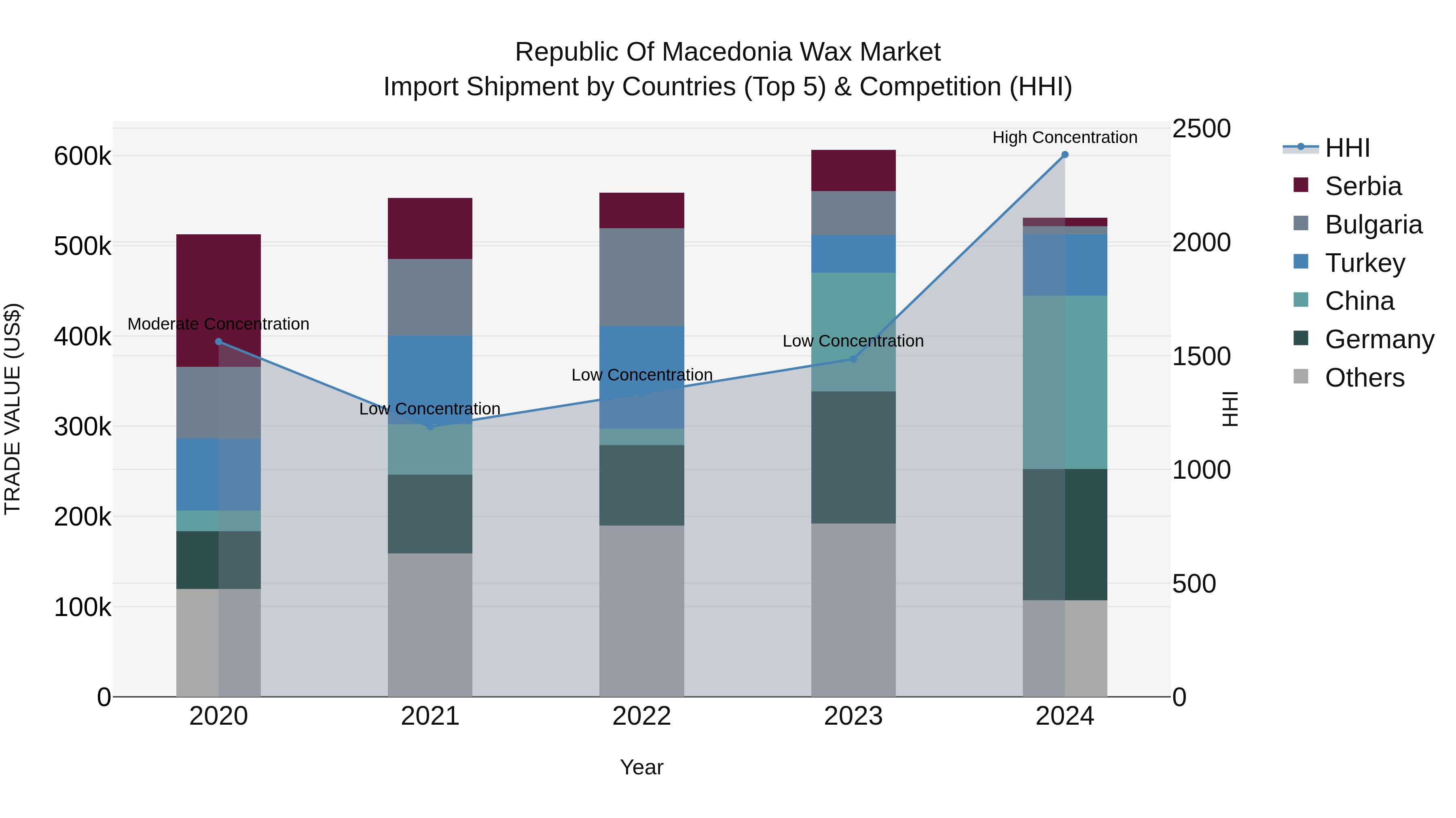 Republic Of Macedonia Wax Market