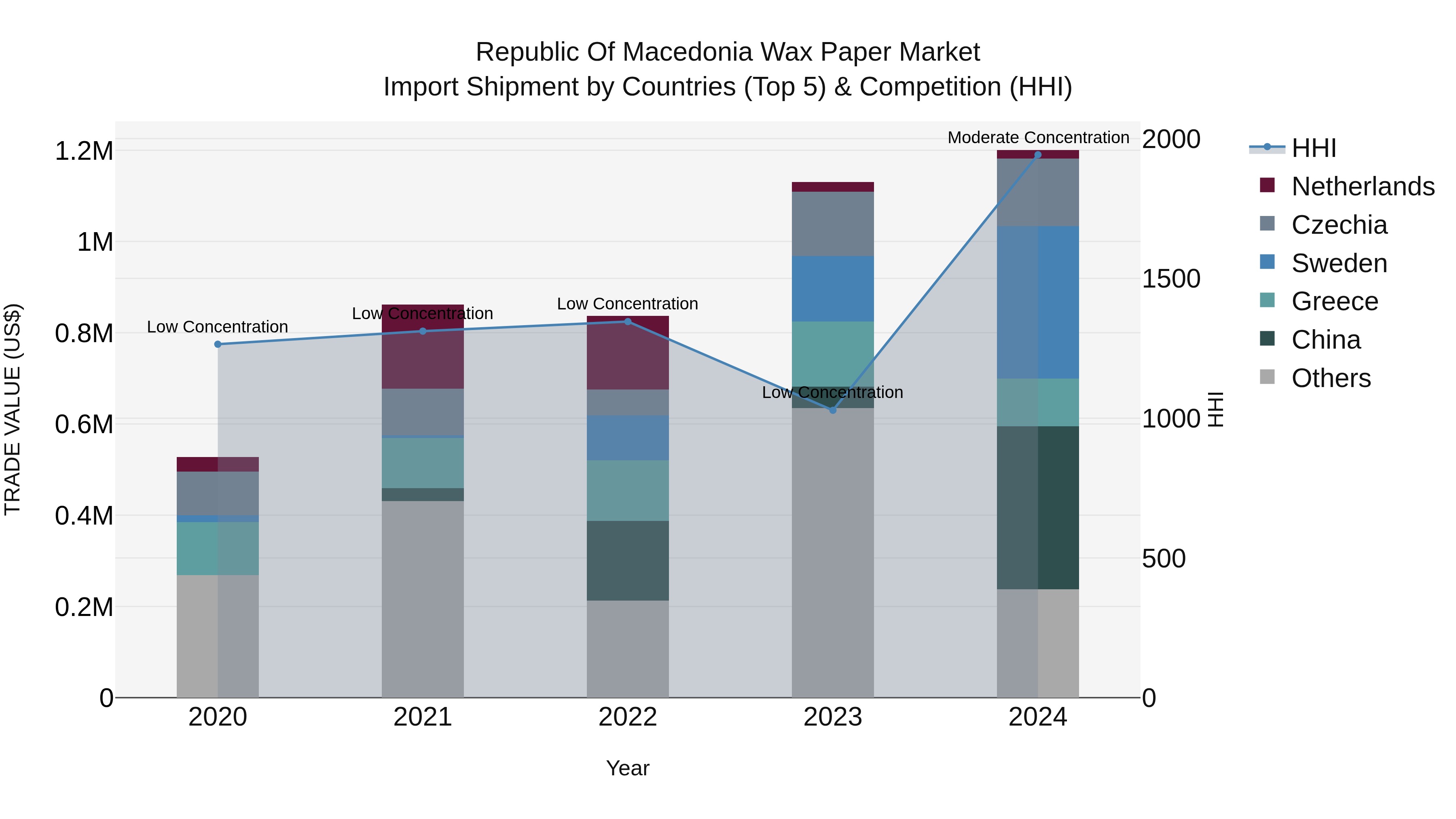 Republic Of Macedonia Wax Paper Market