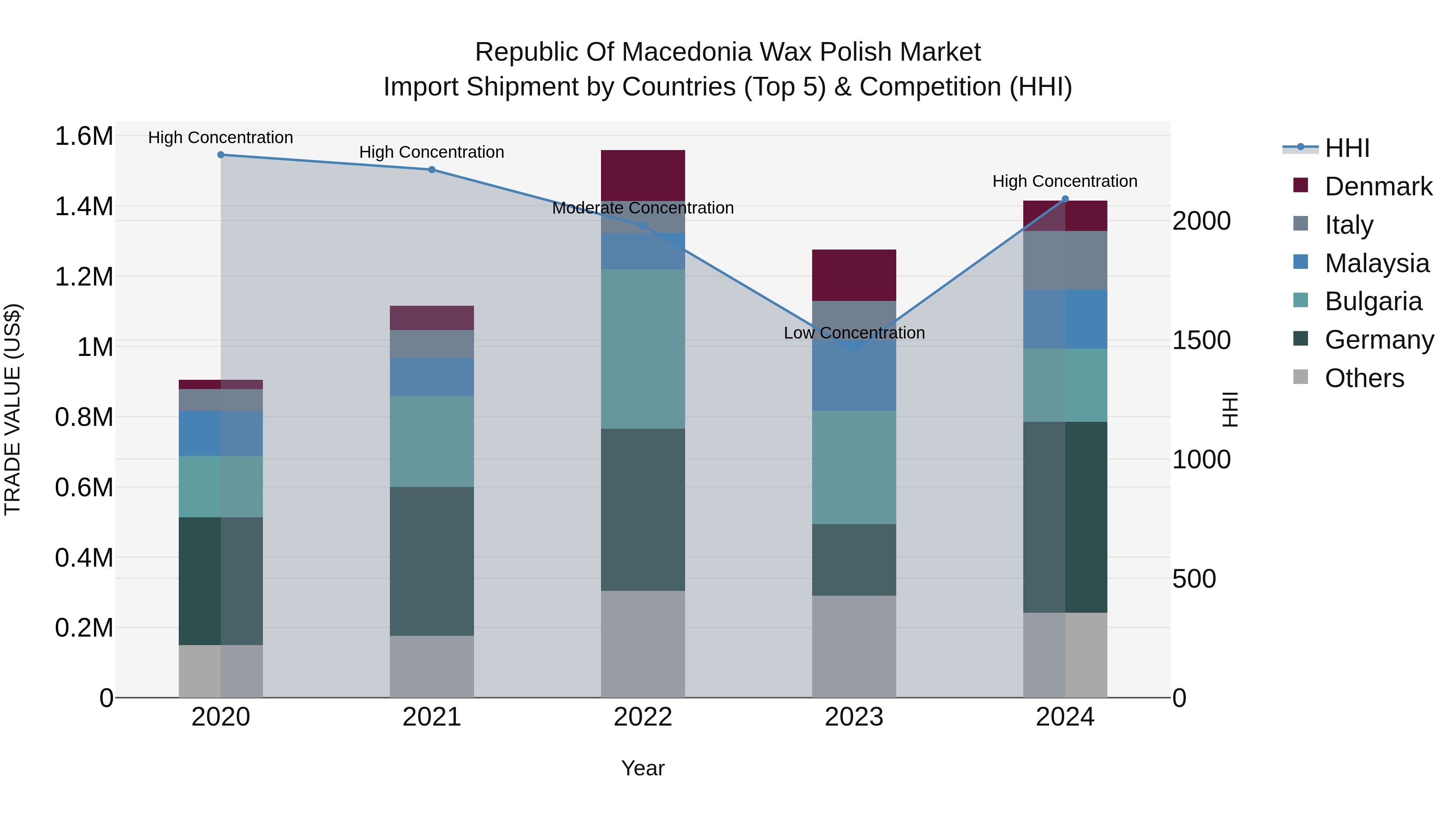 Republic Of Macedonia Wax Polish Market
