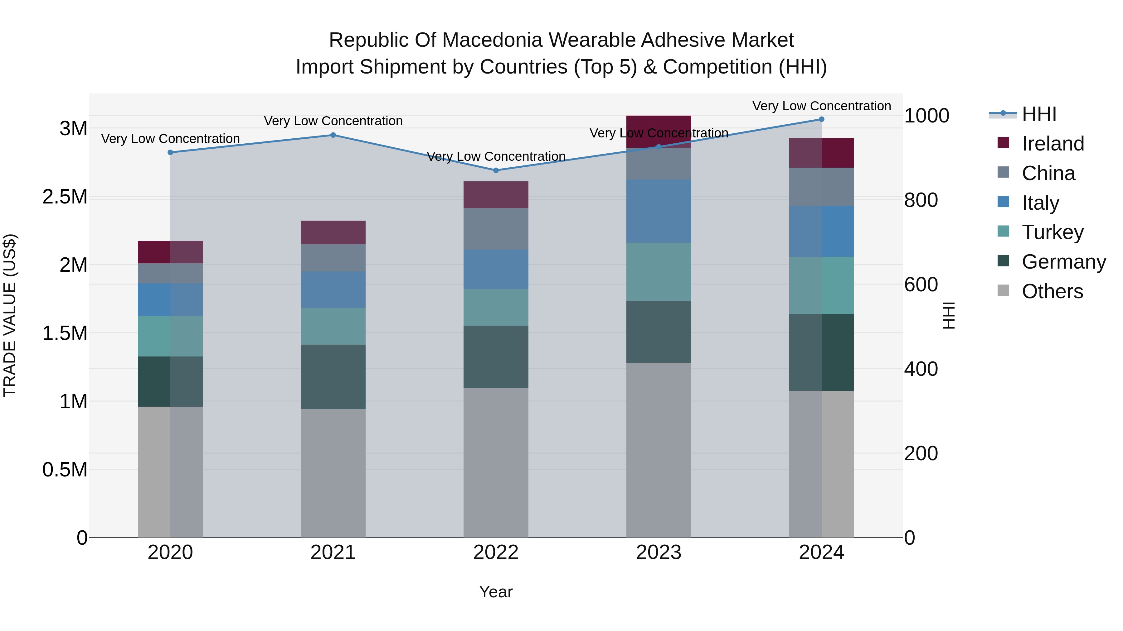 Republic Of Macedonia Wearable Adhesive Market