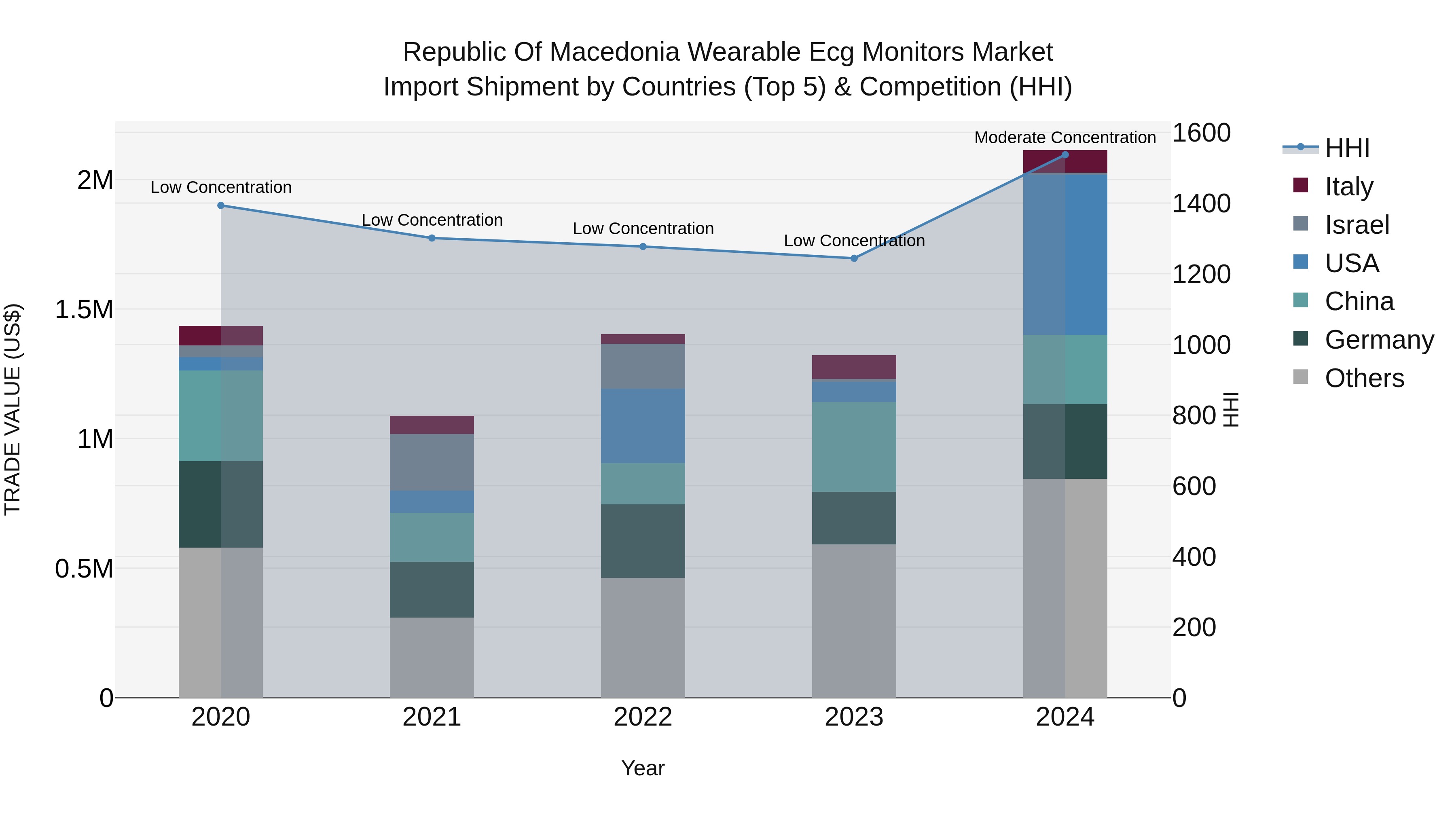 Republic Of Macedonia Wearable Ecg Monitors Market