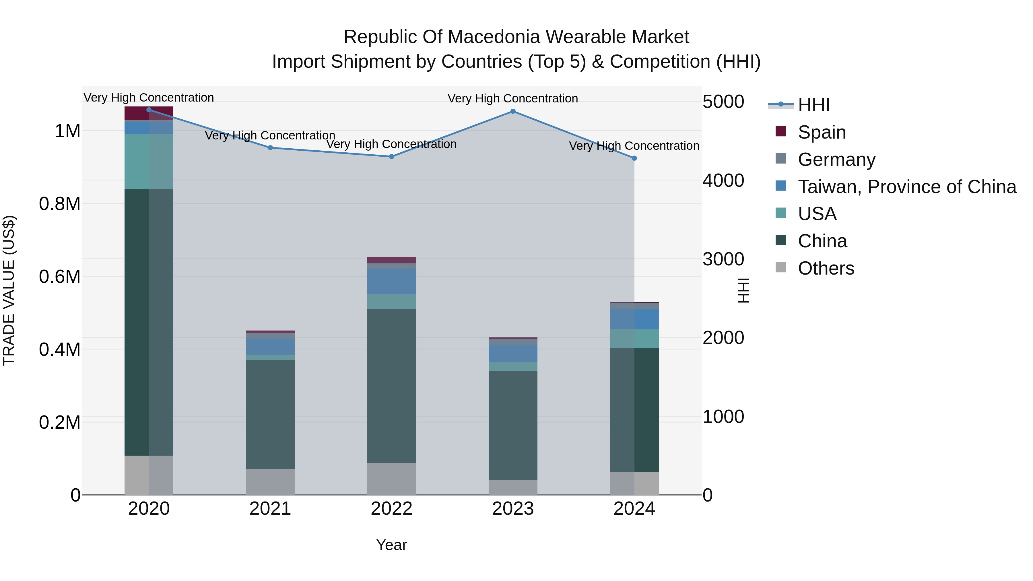 Republic Of Macedonia Wearable Market