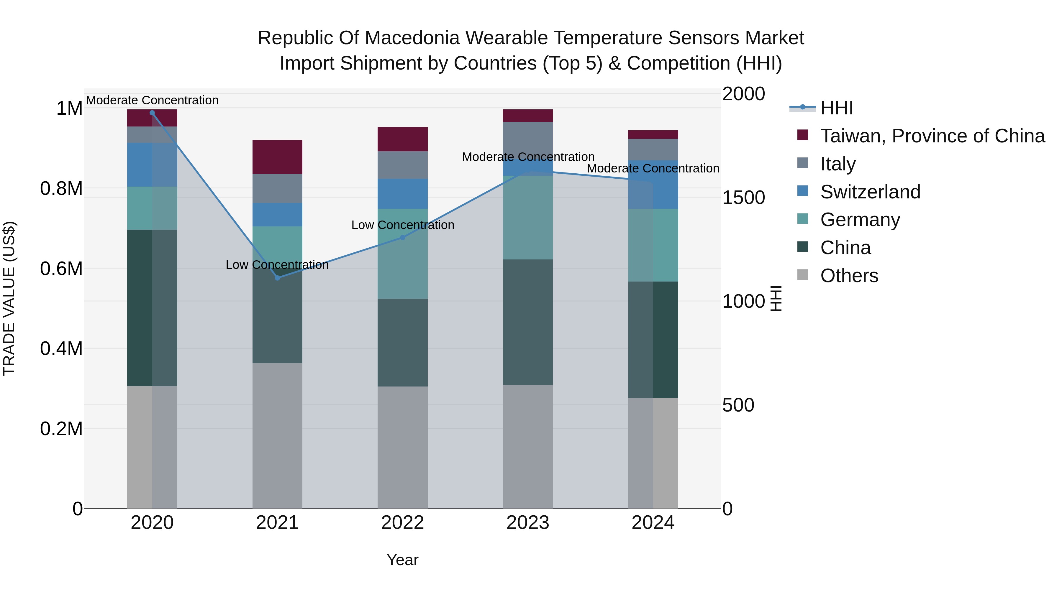Republic Of Macedonia Wearable Temperature Sensors Market
