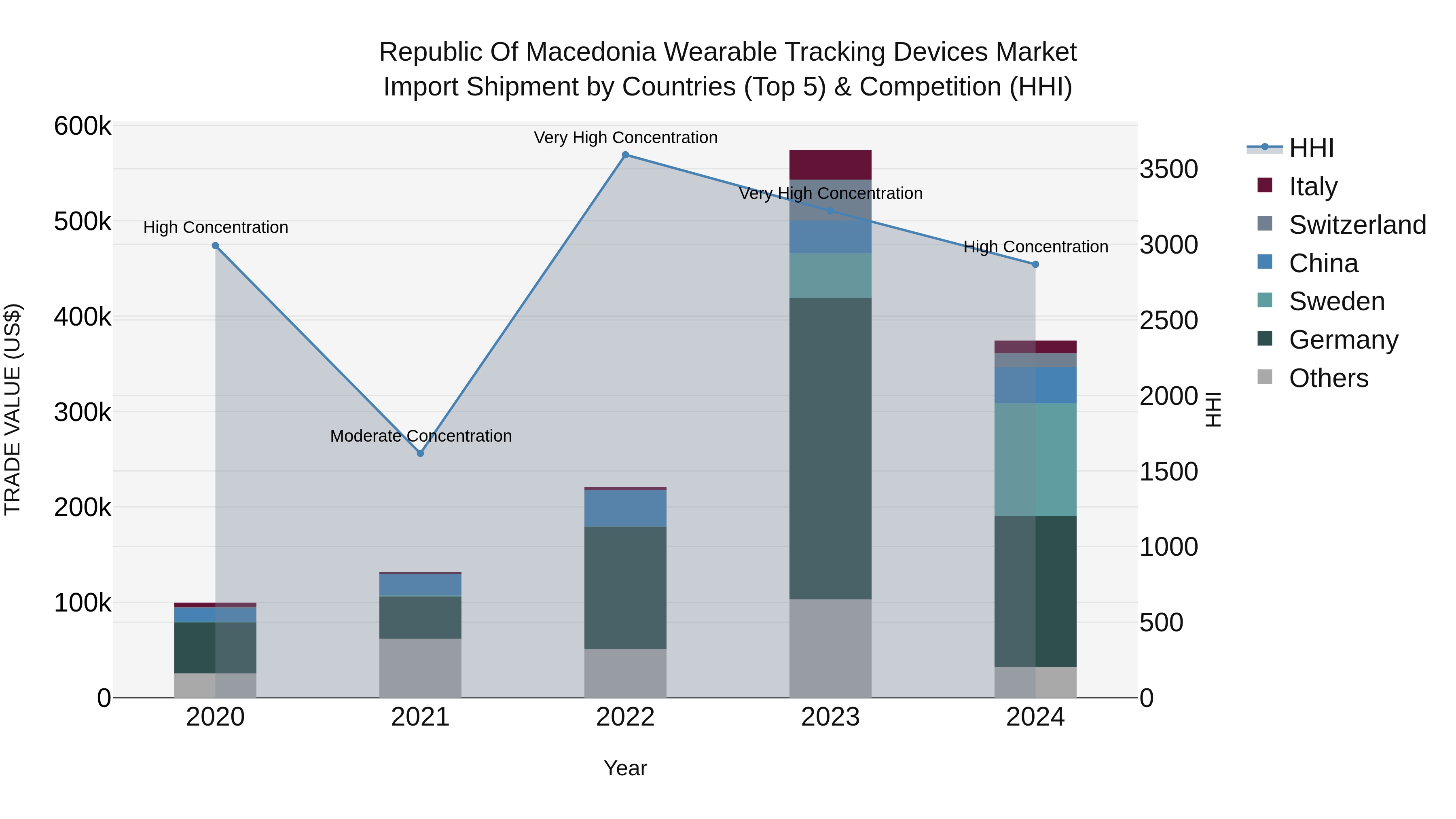 Republic Of Macedonia Wearable Tracking Devices Market