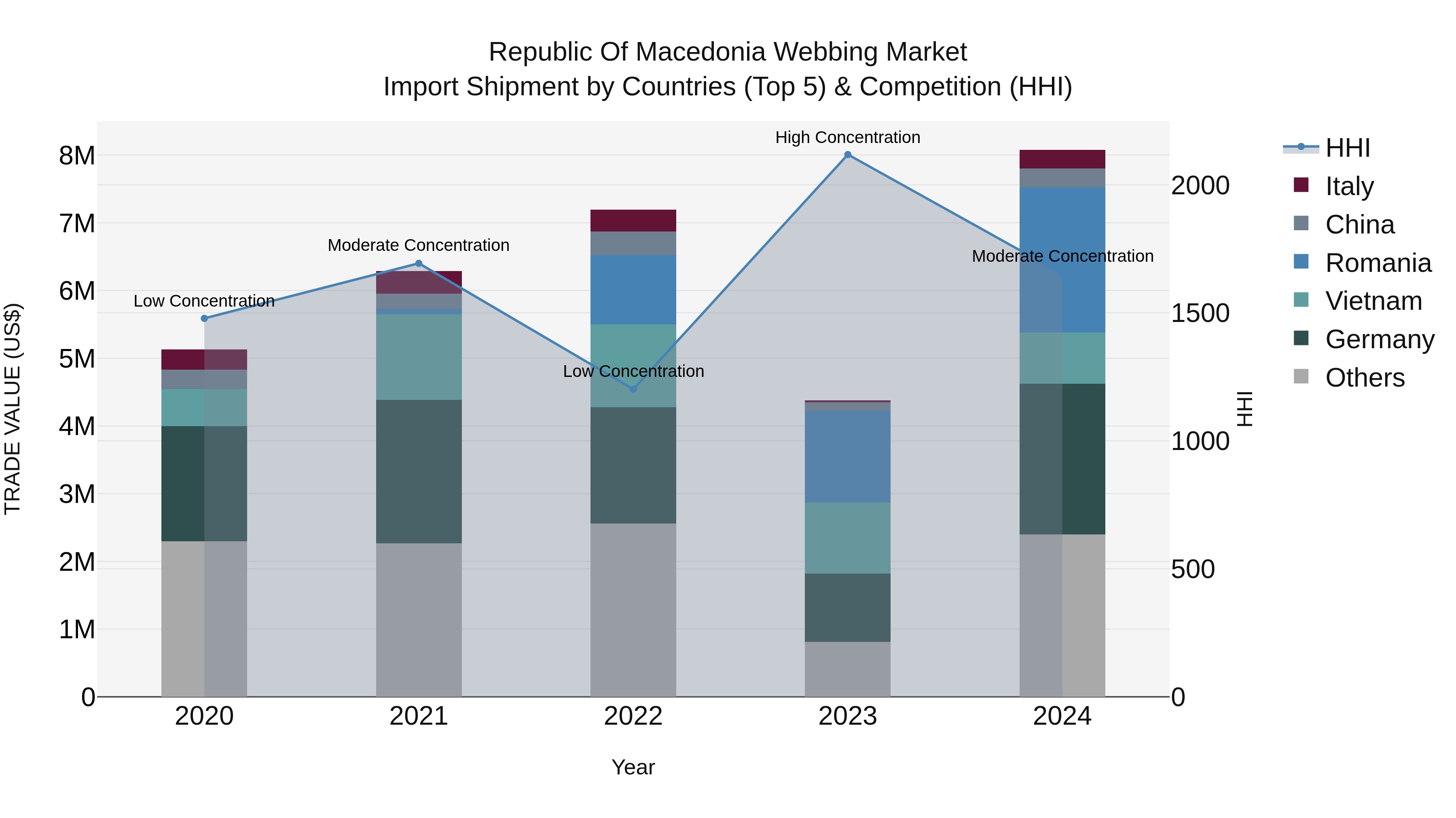 Republic Of Macedonia Webbing Market