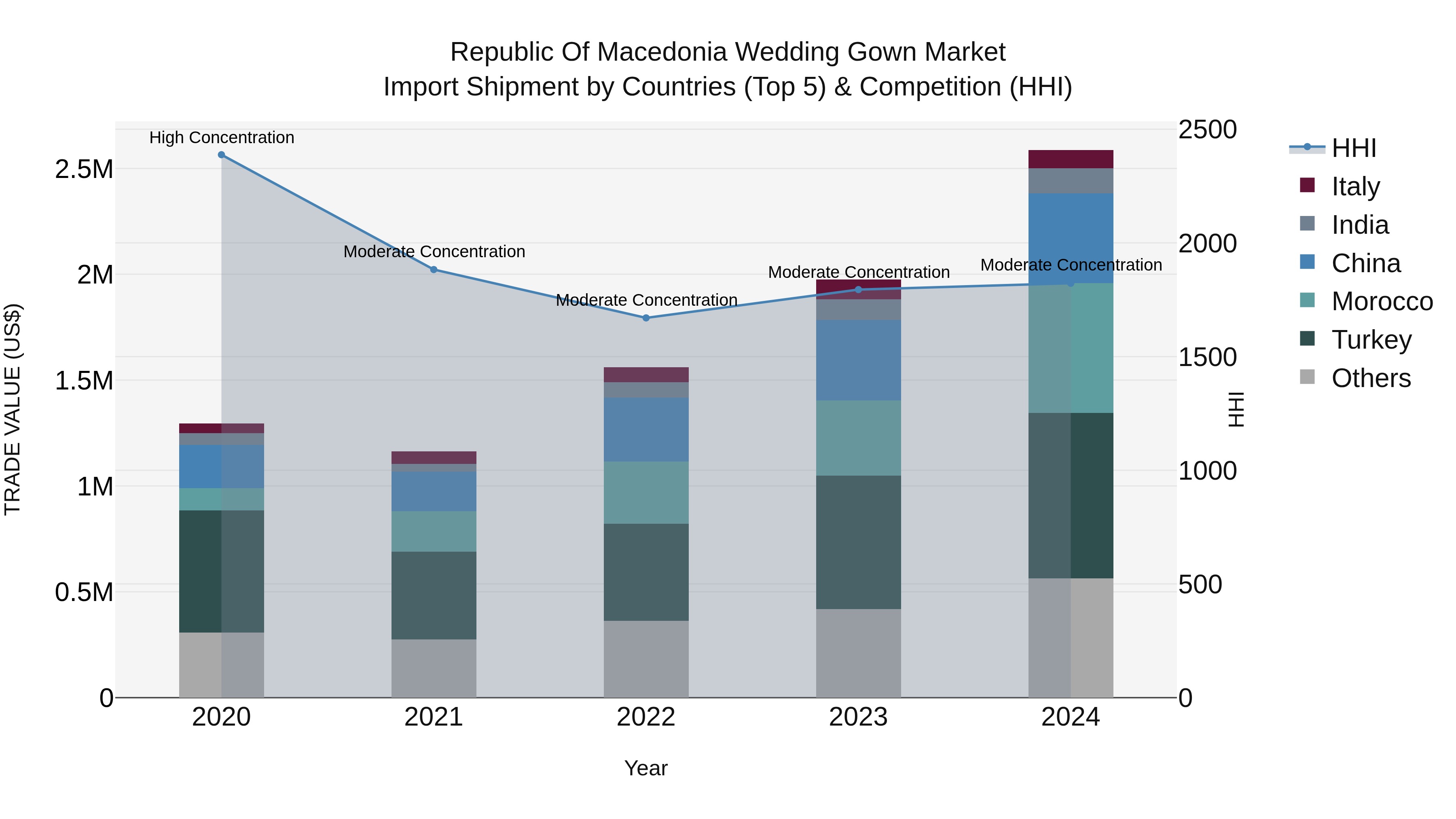 Republic Of Macedonia Wedding Gown Market