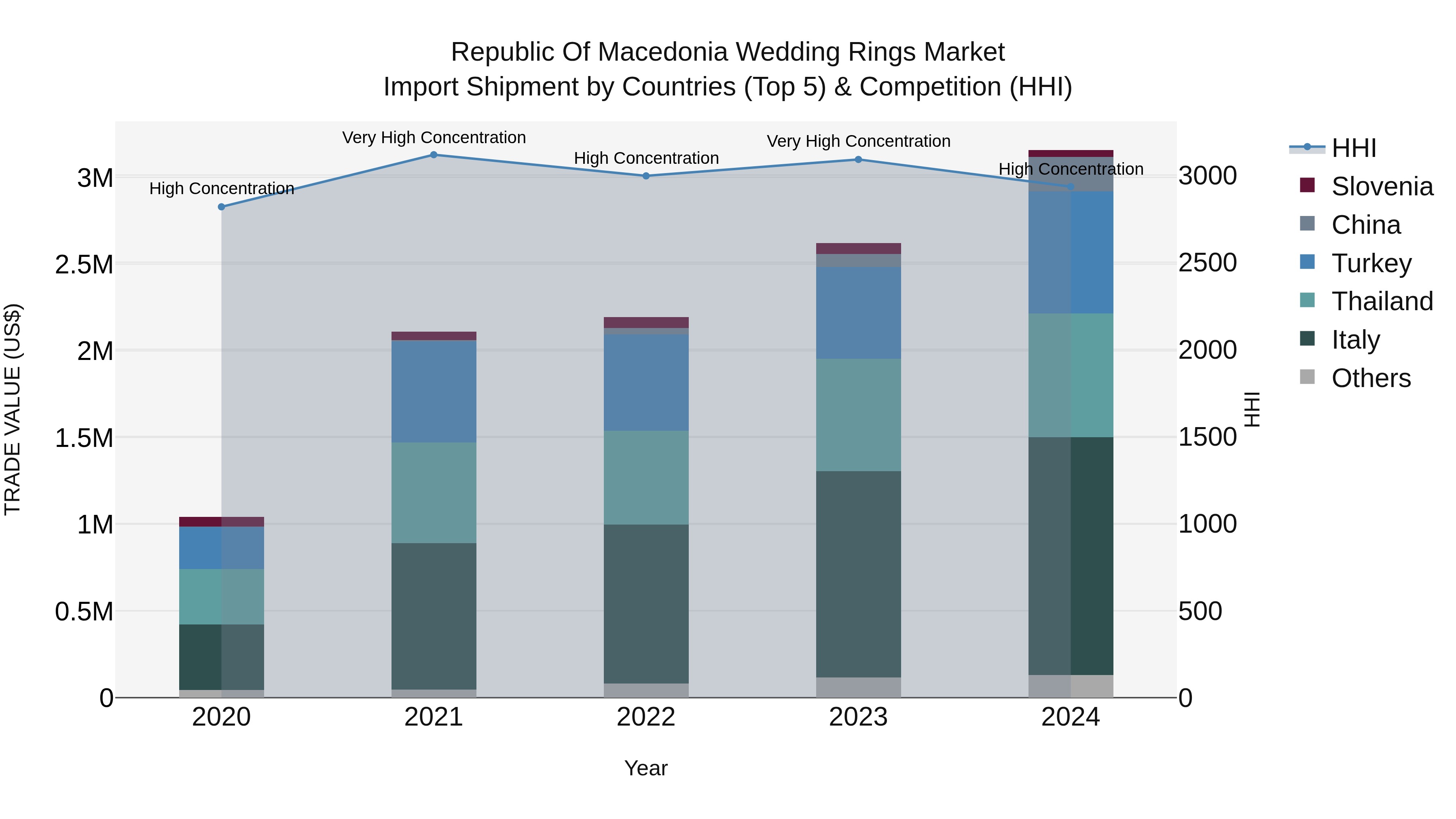 Republic Of Macedonia Wedding Rings Market