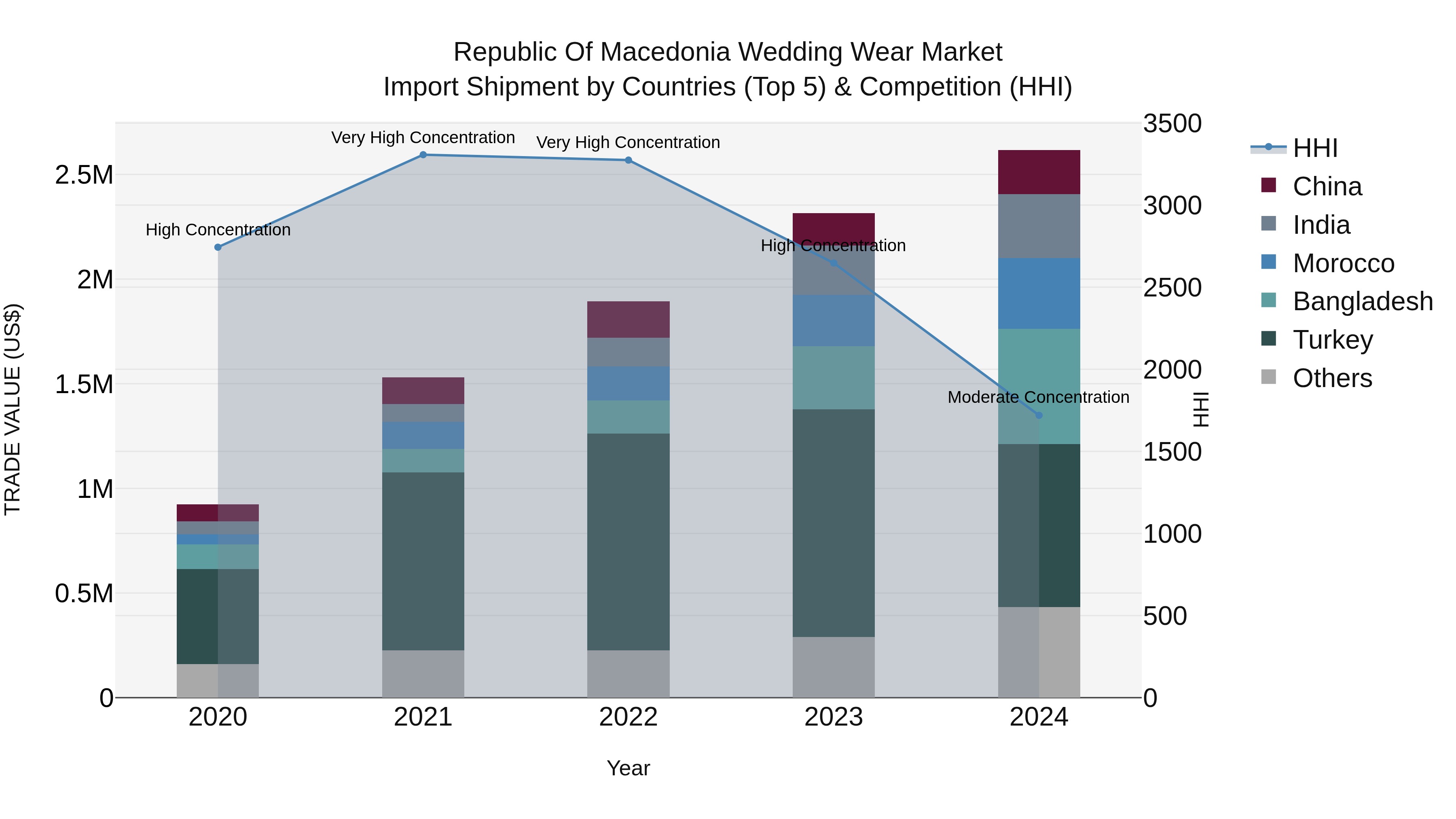 Republic Of Macedonia Wedding Wear Market