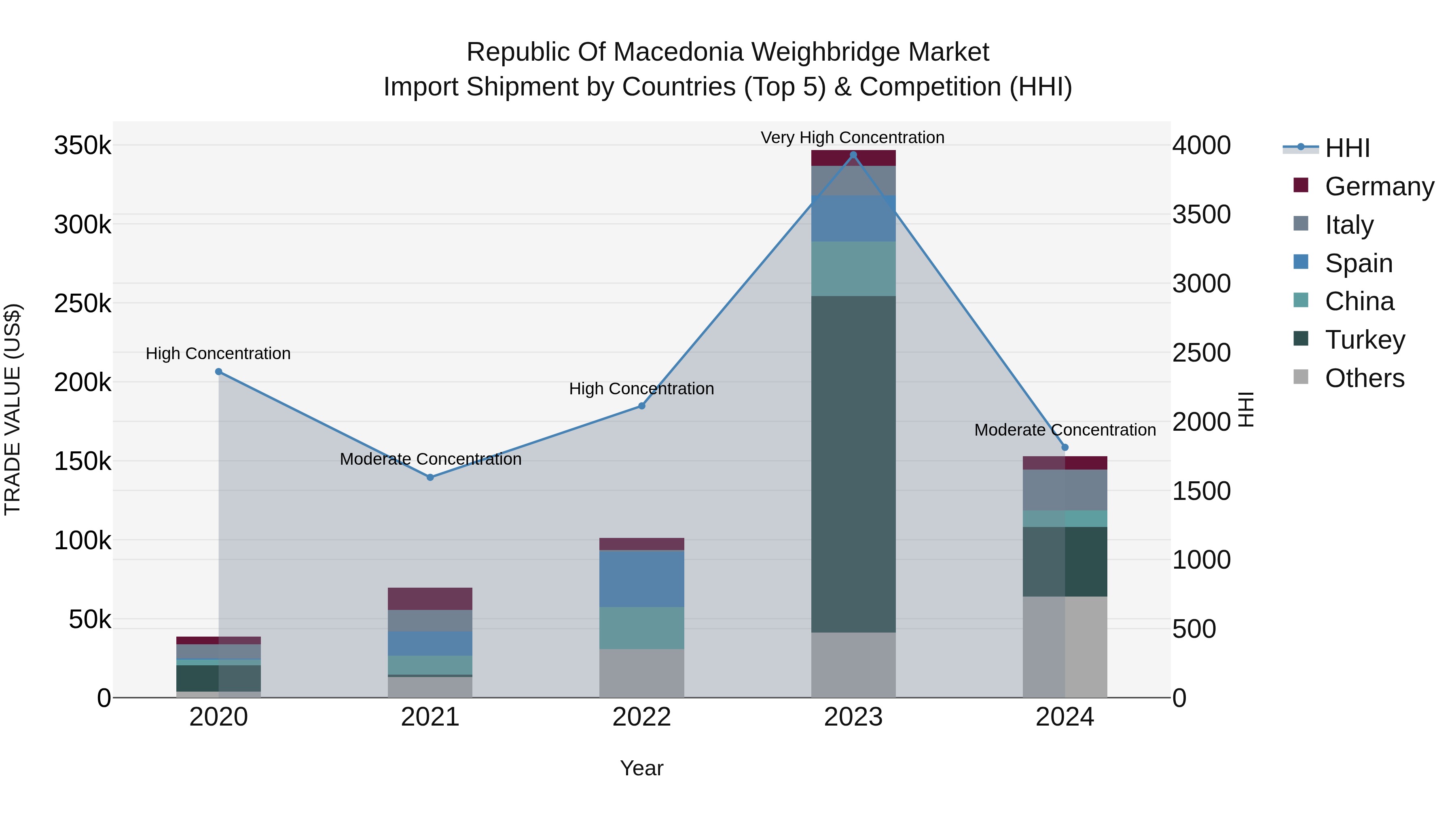 Republic Of Macedonia Weighbridge Market