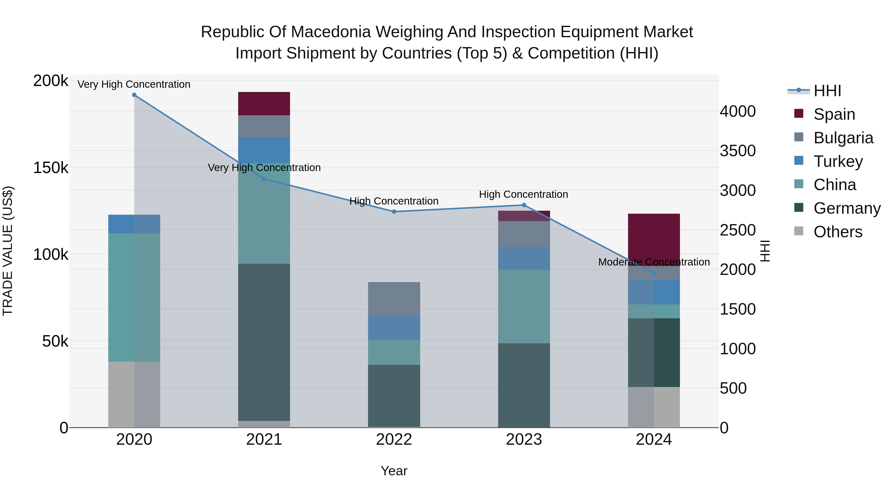 Republic Of Macedonia Weighing And Inspection Equipment Market