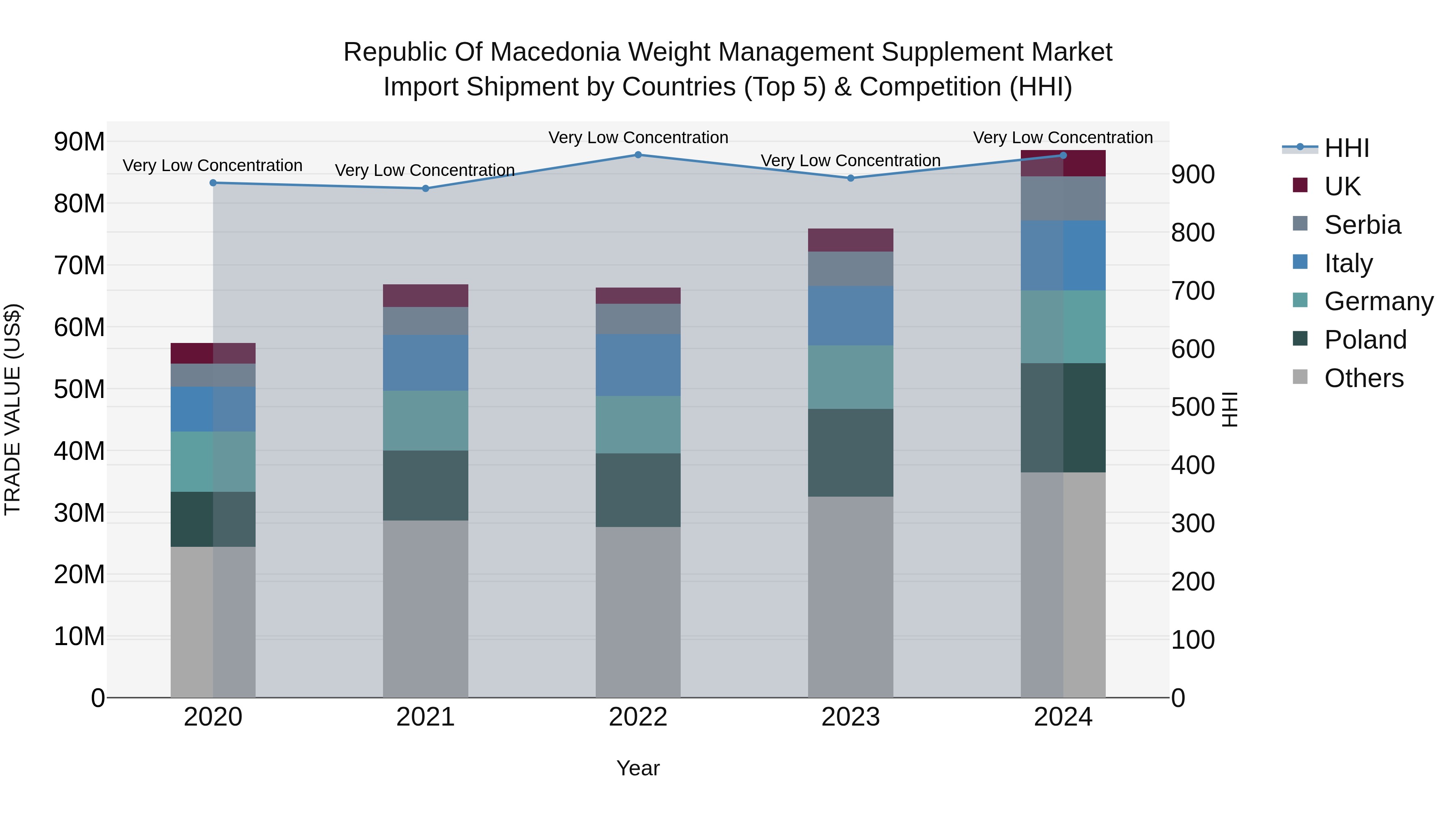 Republic Of Macedonia Weight Management Supplement Market