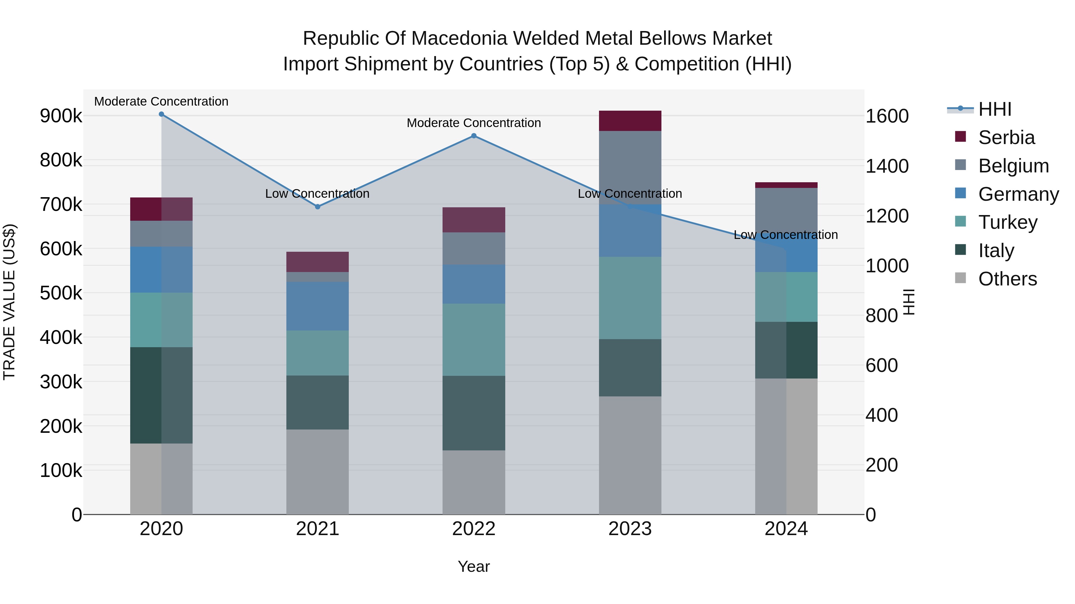 Republic Of Macedonia Welded Metal Bellows Market