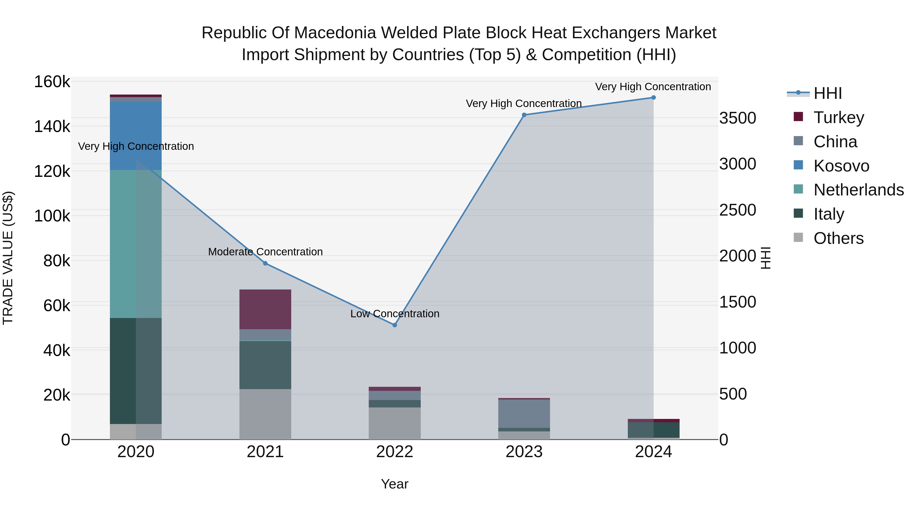 Republic Of Macedonia Welded Plate Block Heat Exchangers Market