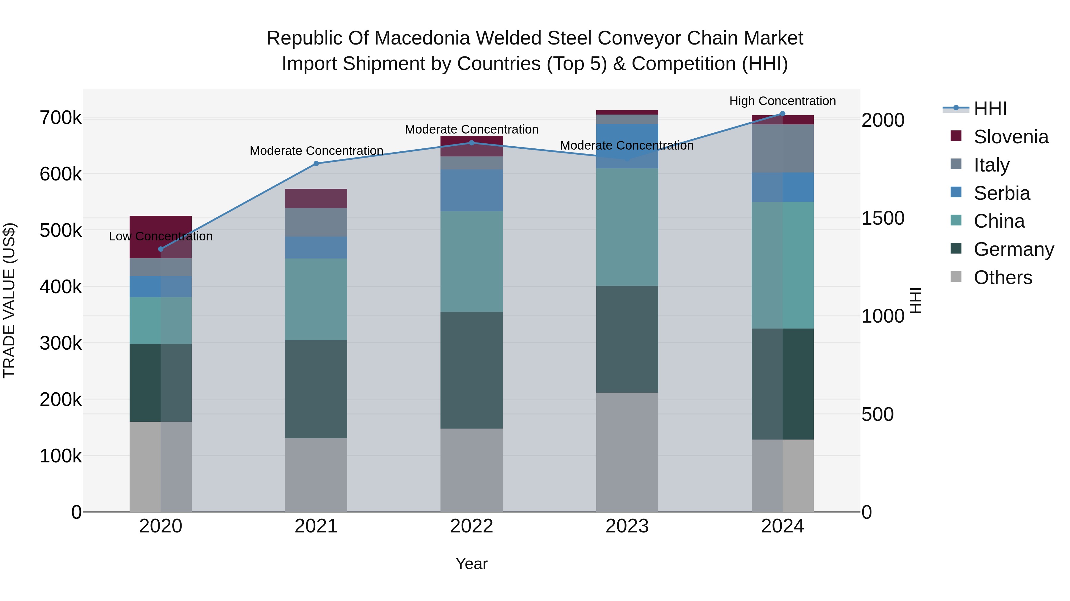 Republic Of Macedonia Welded Steel Conveyor Chain Market
