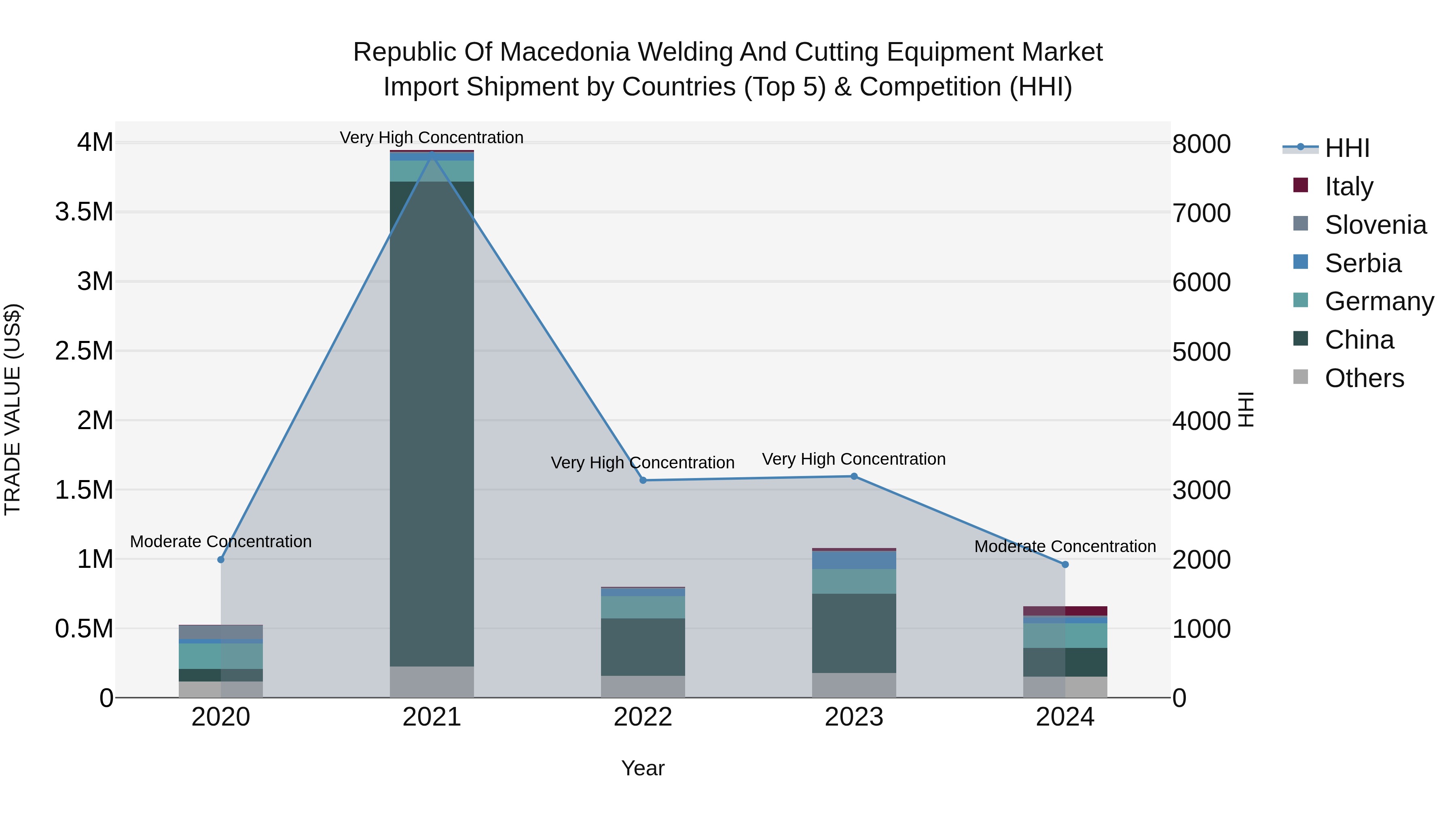 Republic Of Macedonia Welding And Cutting Equipment Market