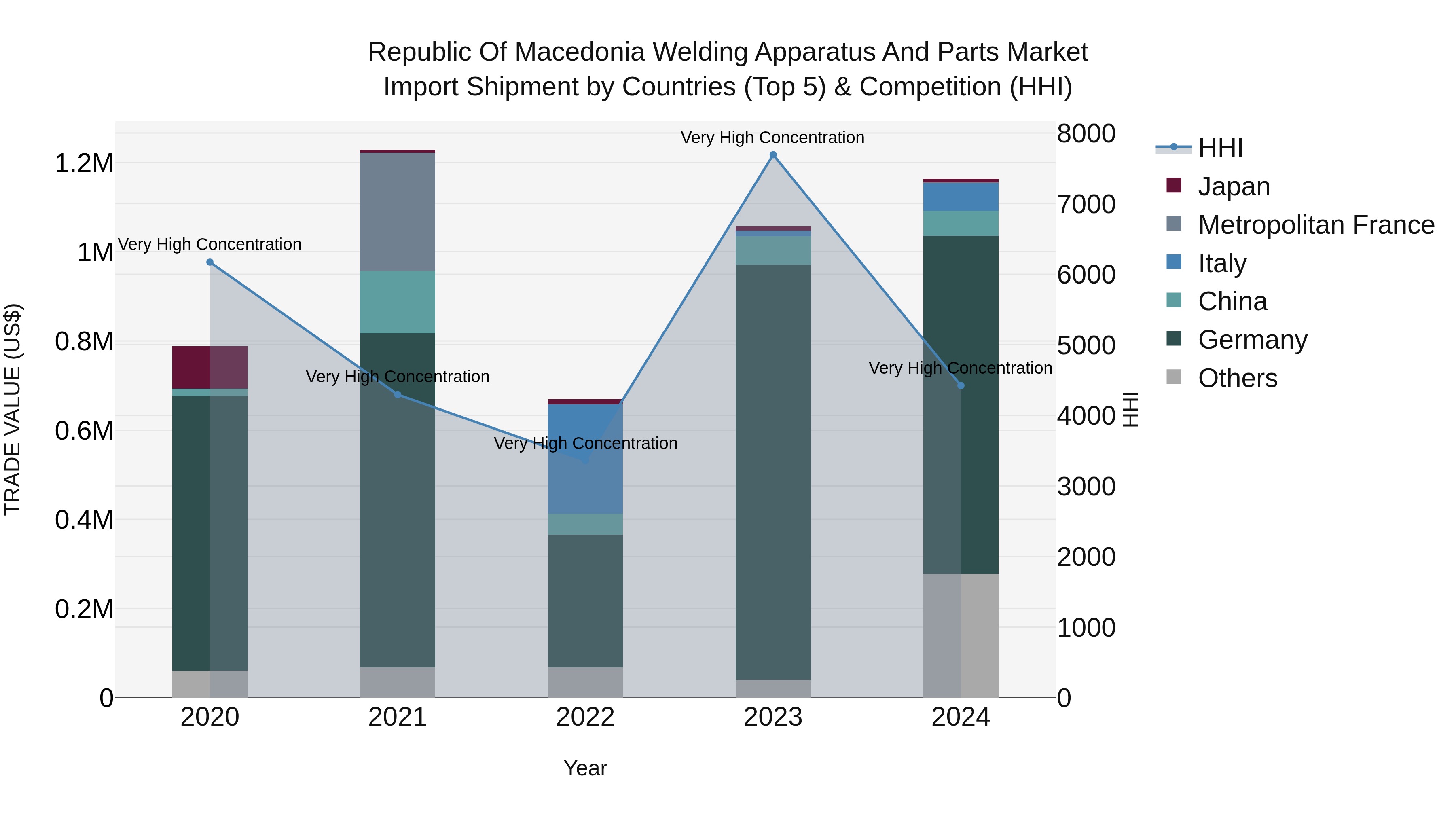 Republic Of Macedonia Welding Apparatus And Parts Market