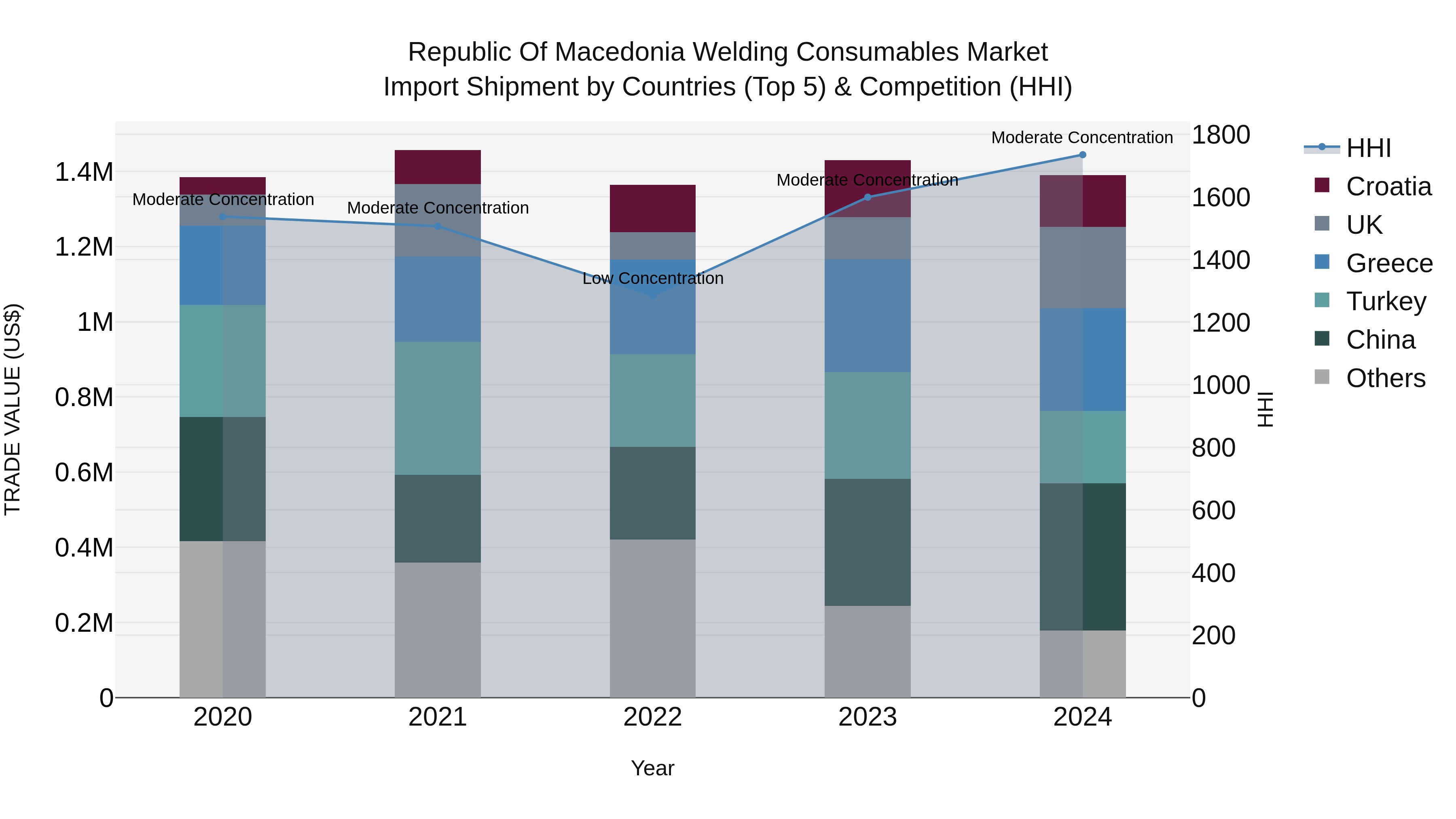 Republic Of Macedonia Welding Consumables Market