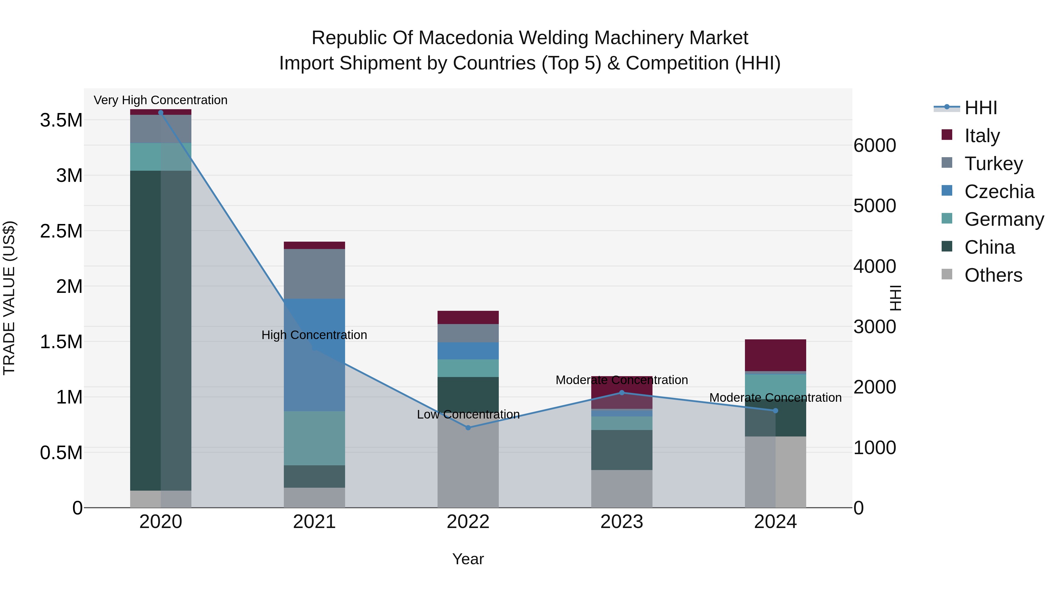 Republic Of Macedonia Welding Machinery Market