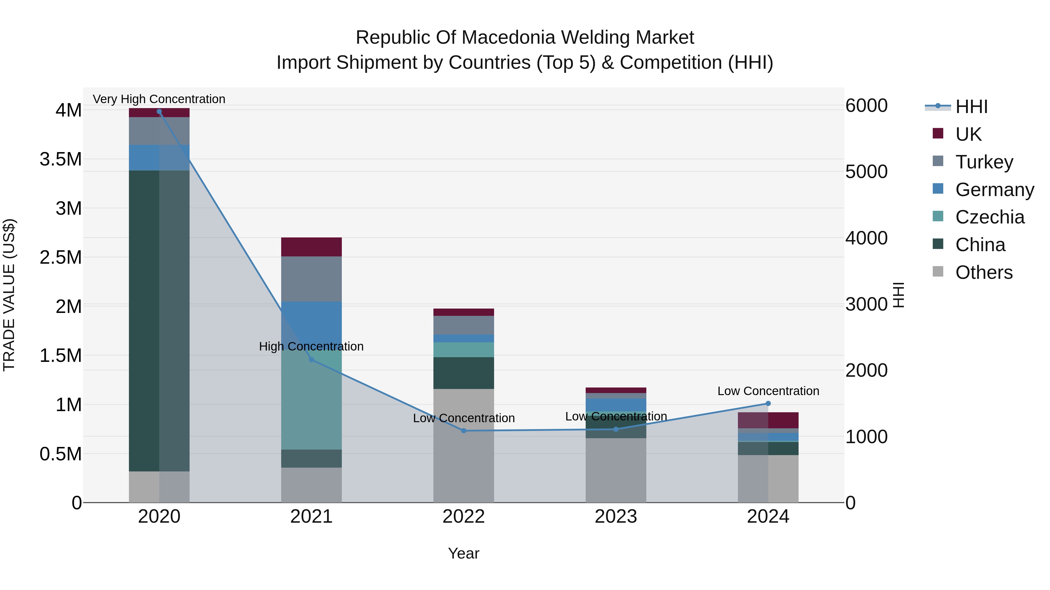 Republic Of Macedonia Welding Market