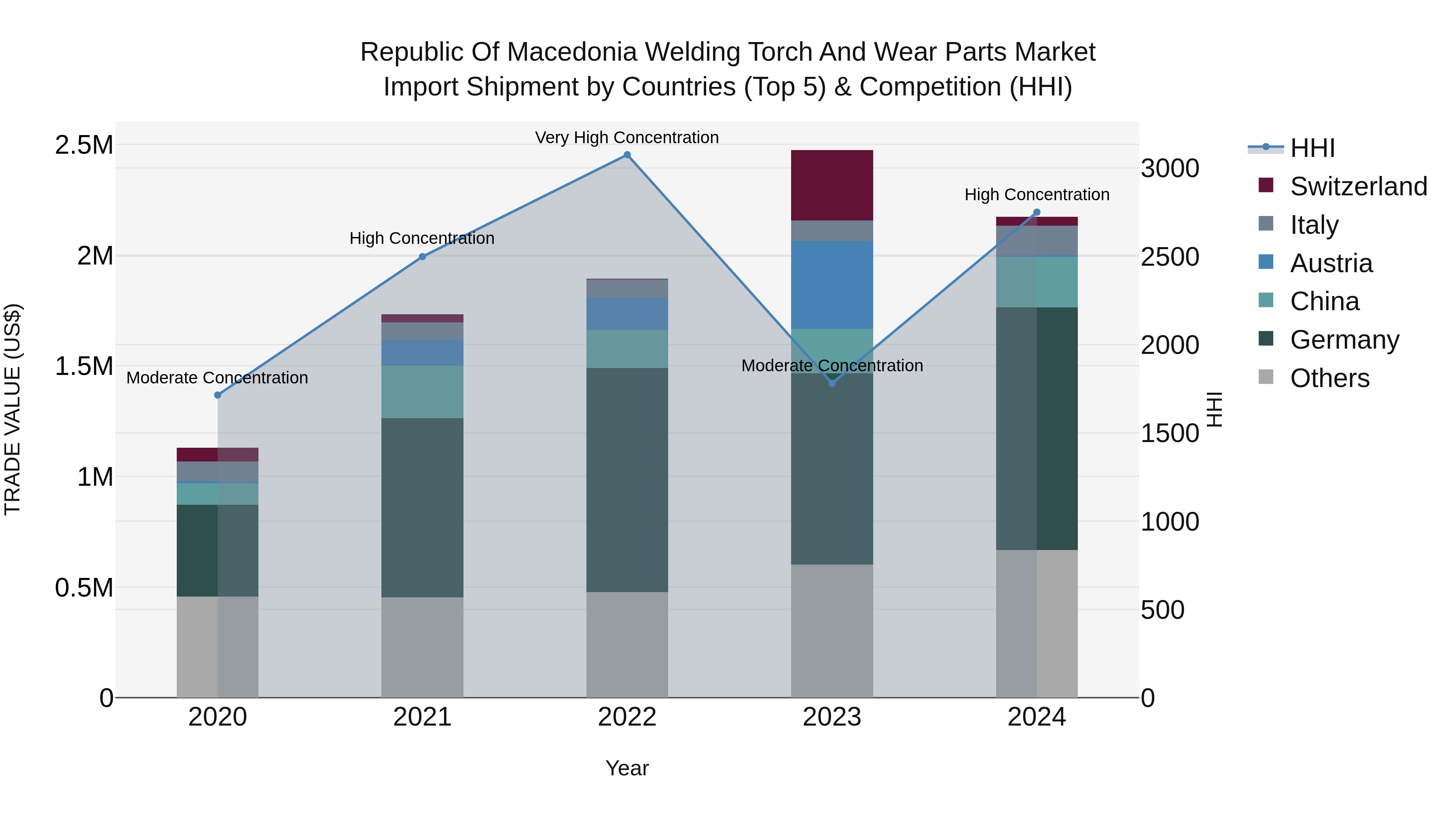 Republic Of Macedonia Welding Torch And Wear Parts Market