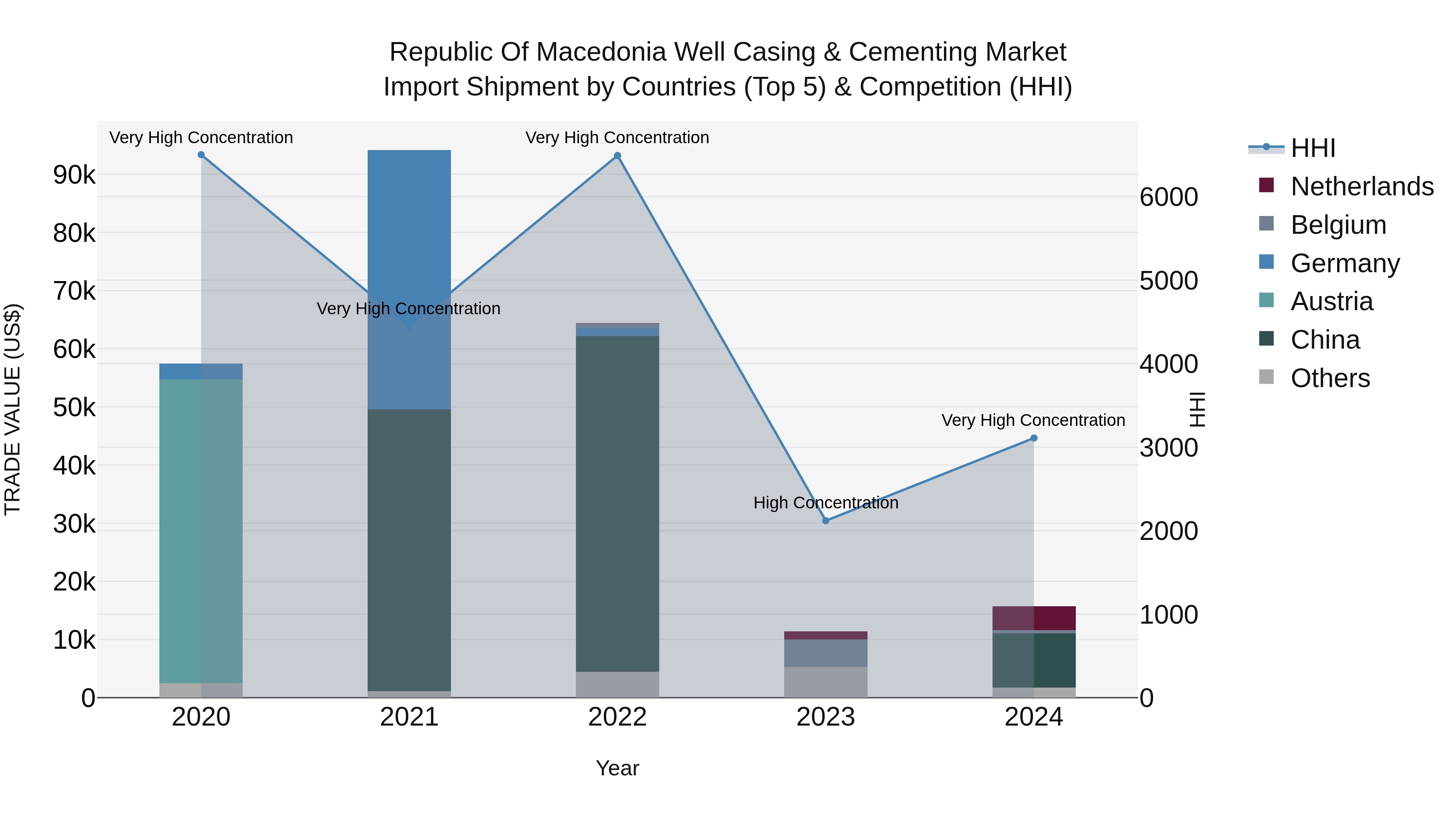 Republic Of Macedonia Well Casing & Cementing Market