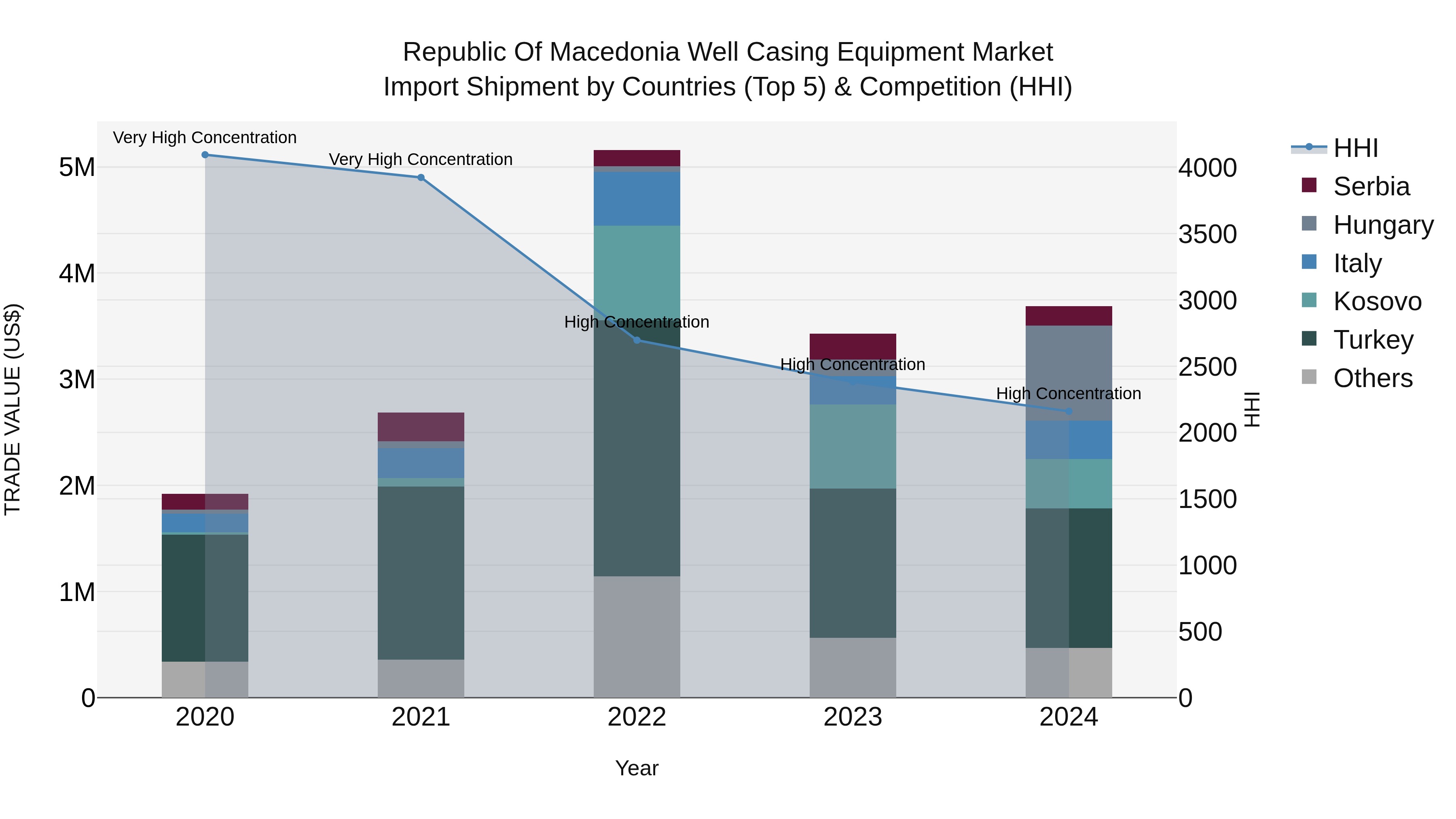 Republic Of Macedonia Well Casing Equipment Market