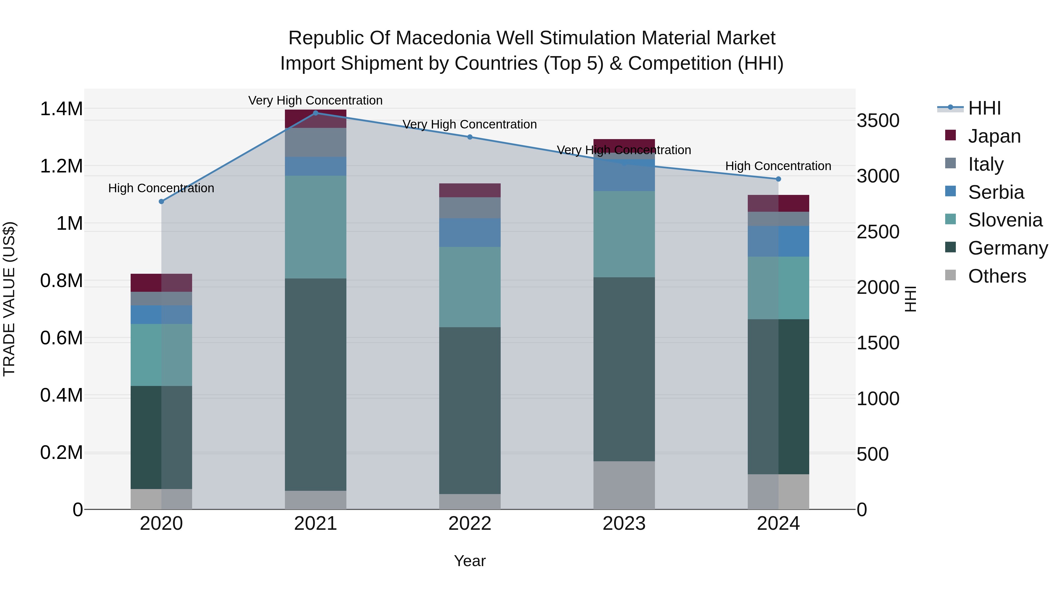 Republic Of Macedonia Well Stimulation Material Market