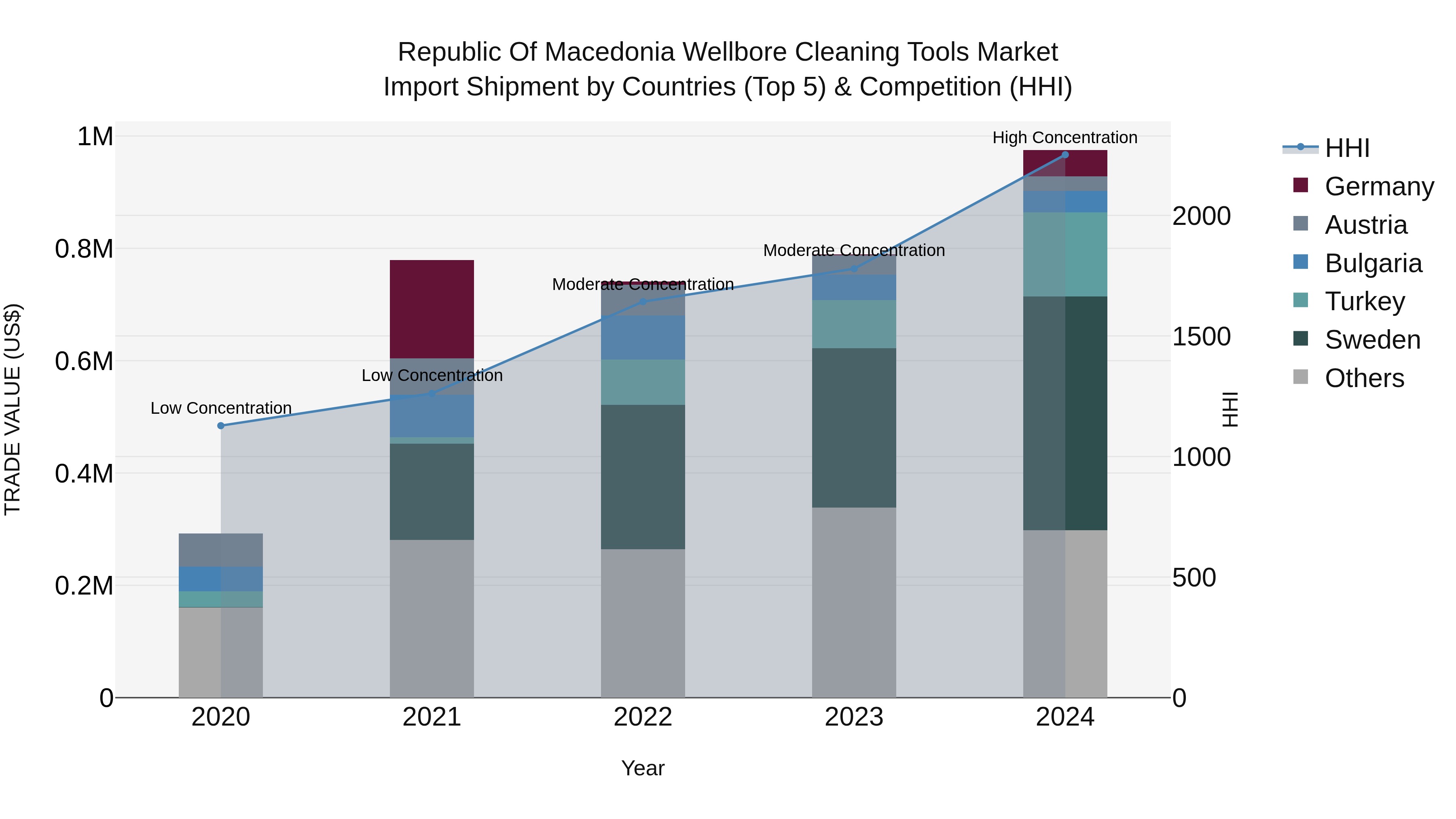 Republic Of Macedonia Wellbore Cleaning Tools Market