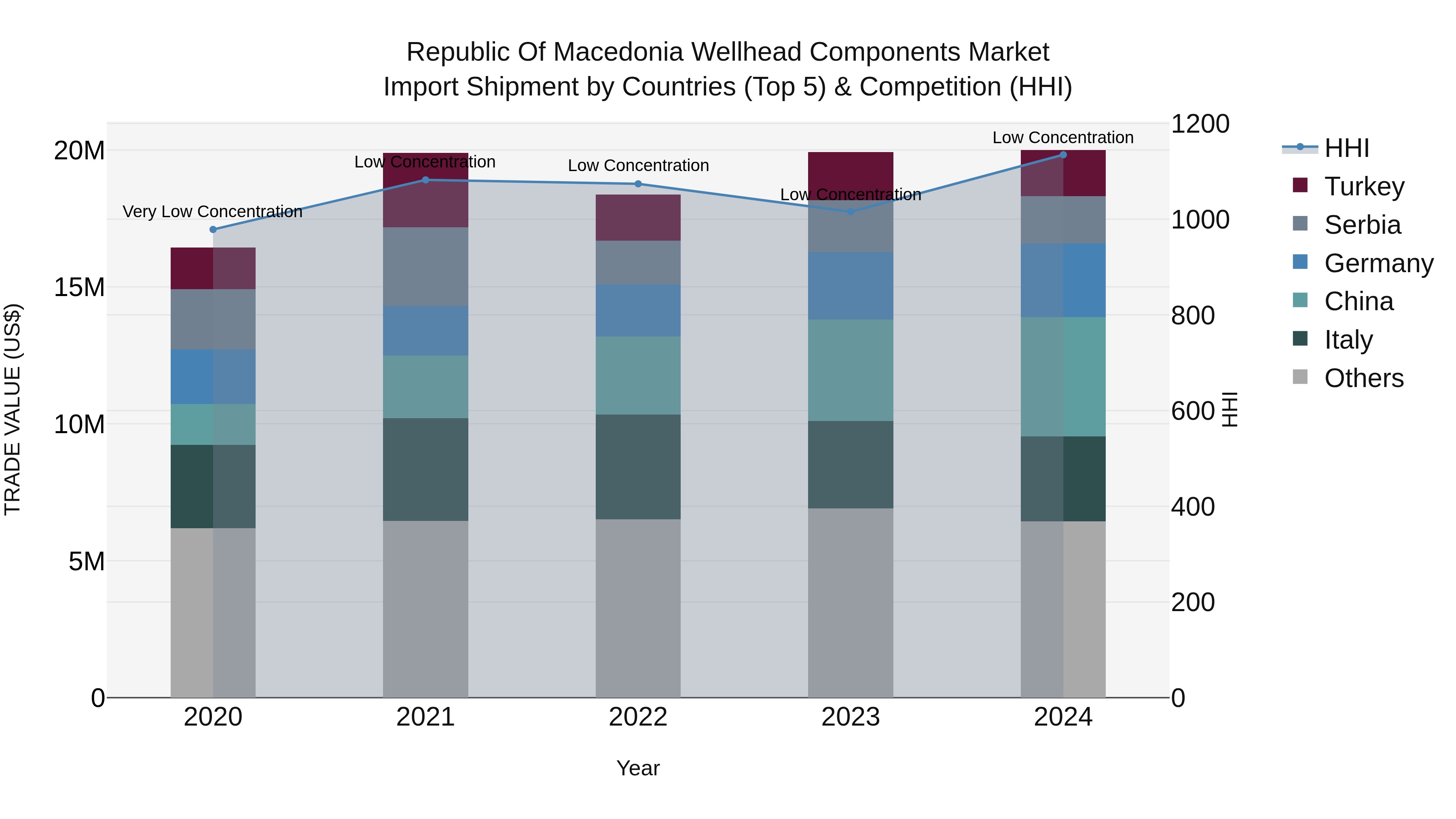 Republic Of Macedonia Wellhead Components Market