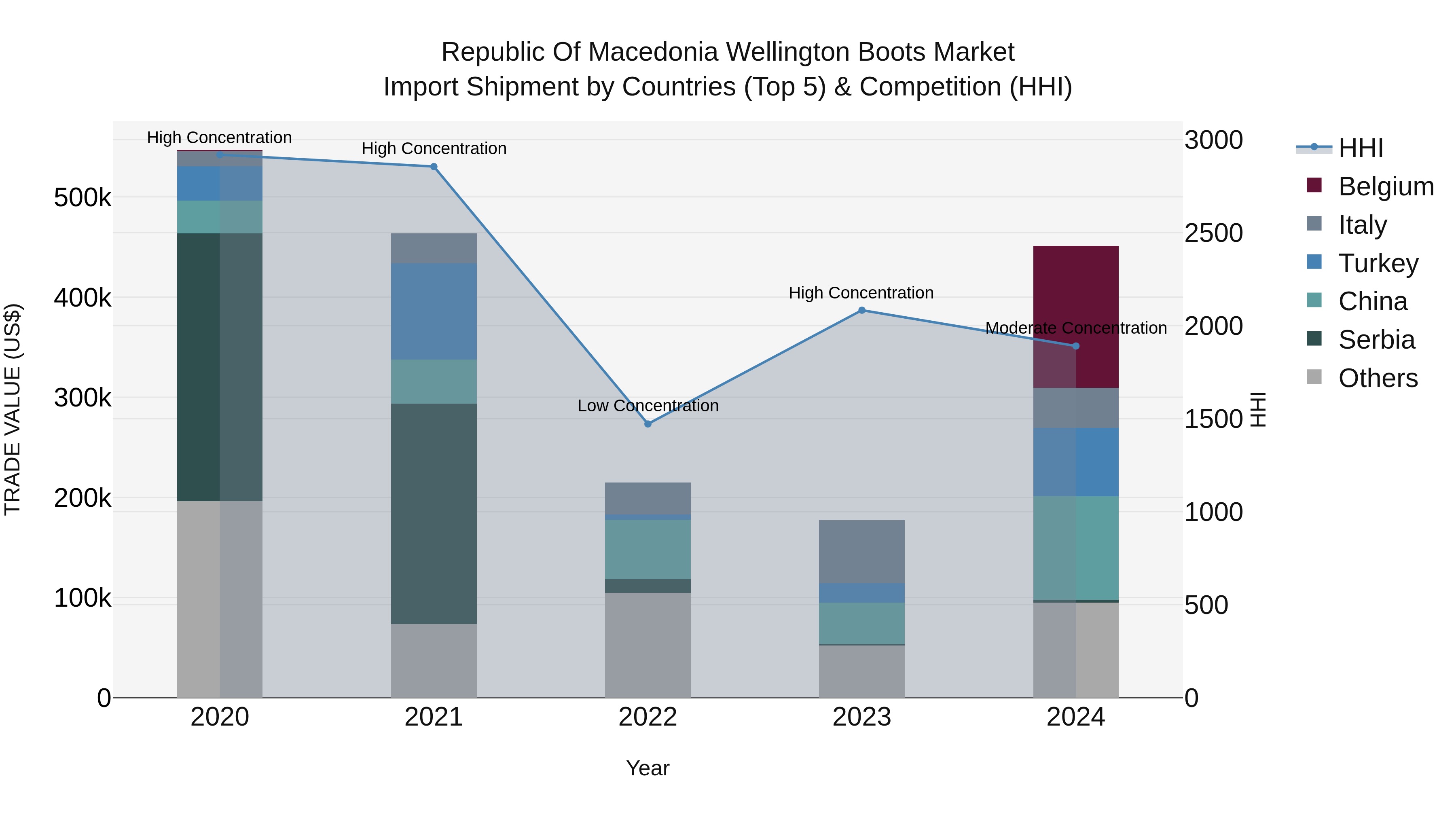 Republic Of Macedonia Wellington Boots Market