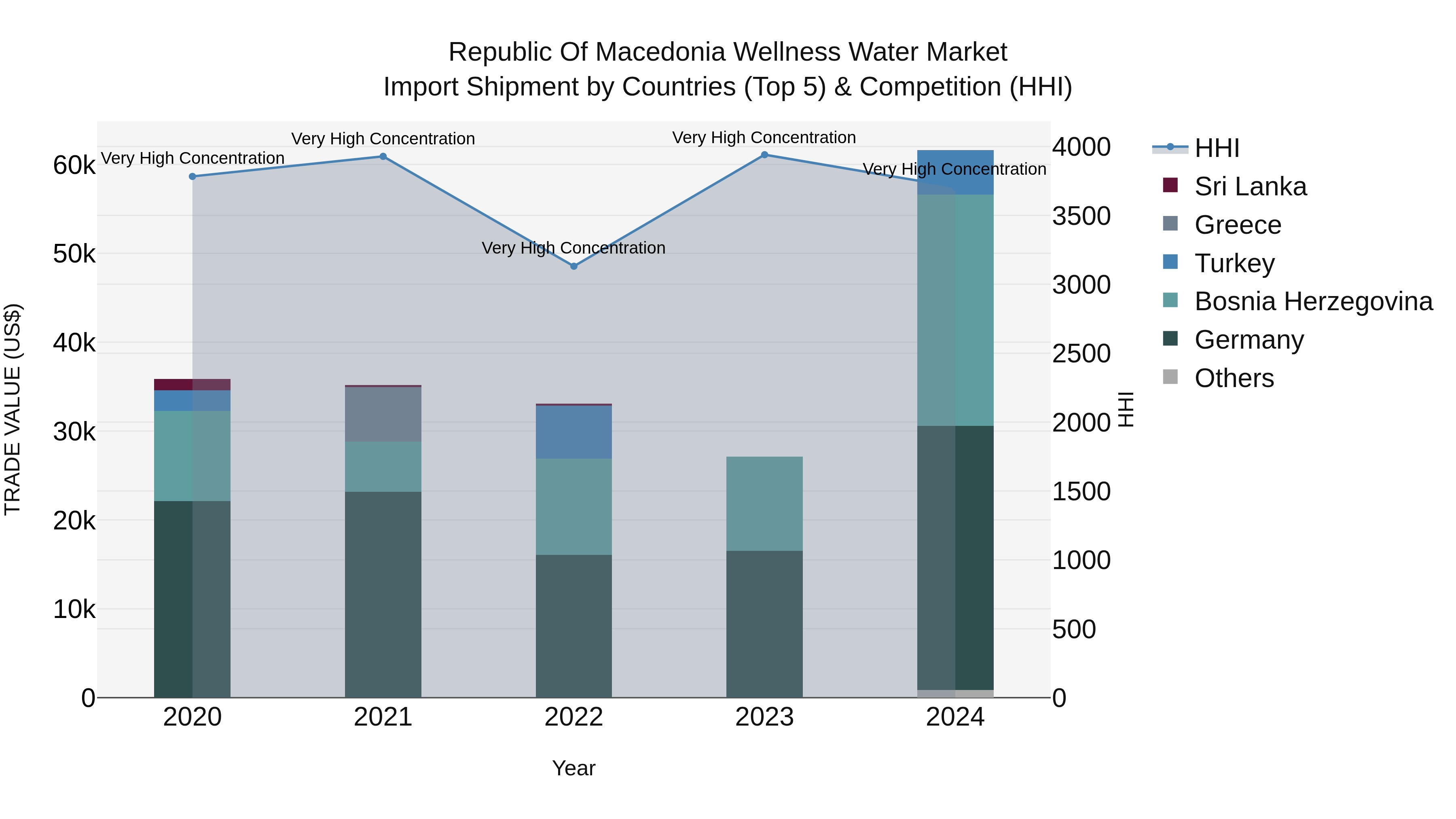 Republic Of Macedonia Wellness Water Market