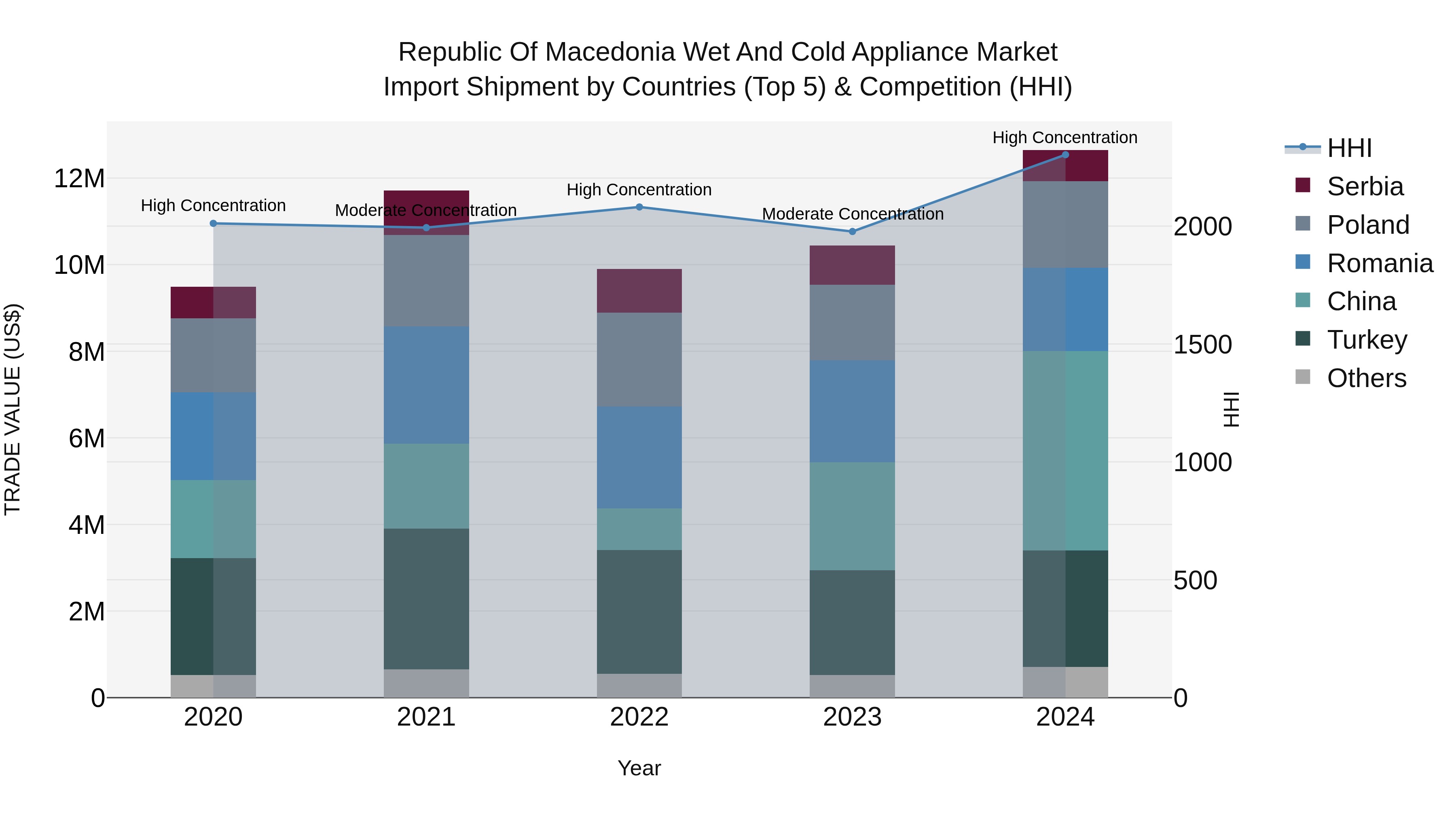 Republic Of Macedonia Wet And Cold Appliance Market