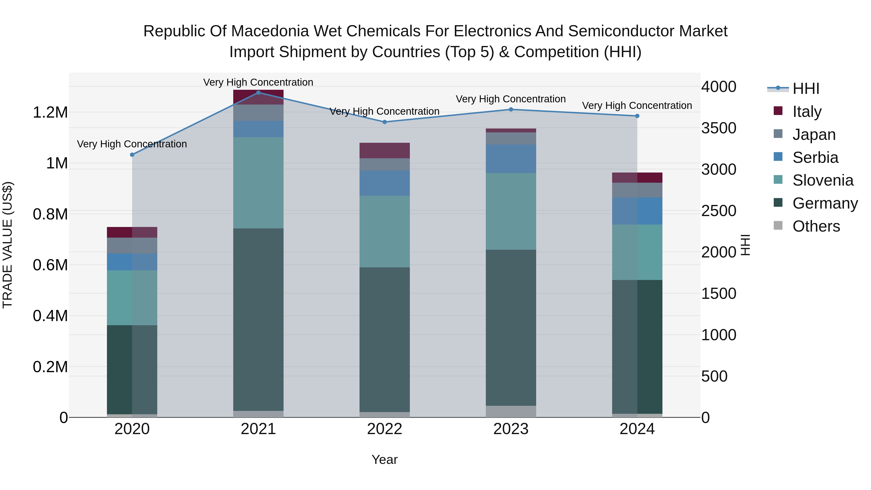 Republic Of Macedonia Wet Chemicals For Electronics And Semiconductor Market