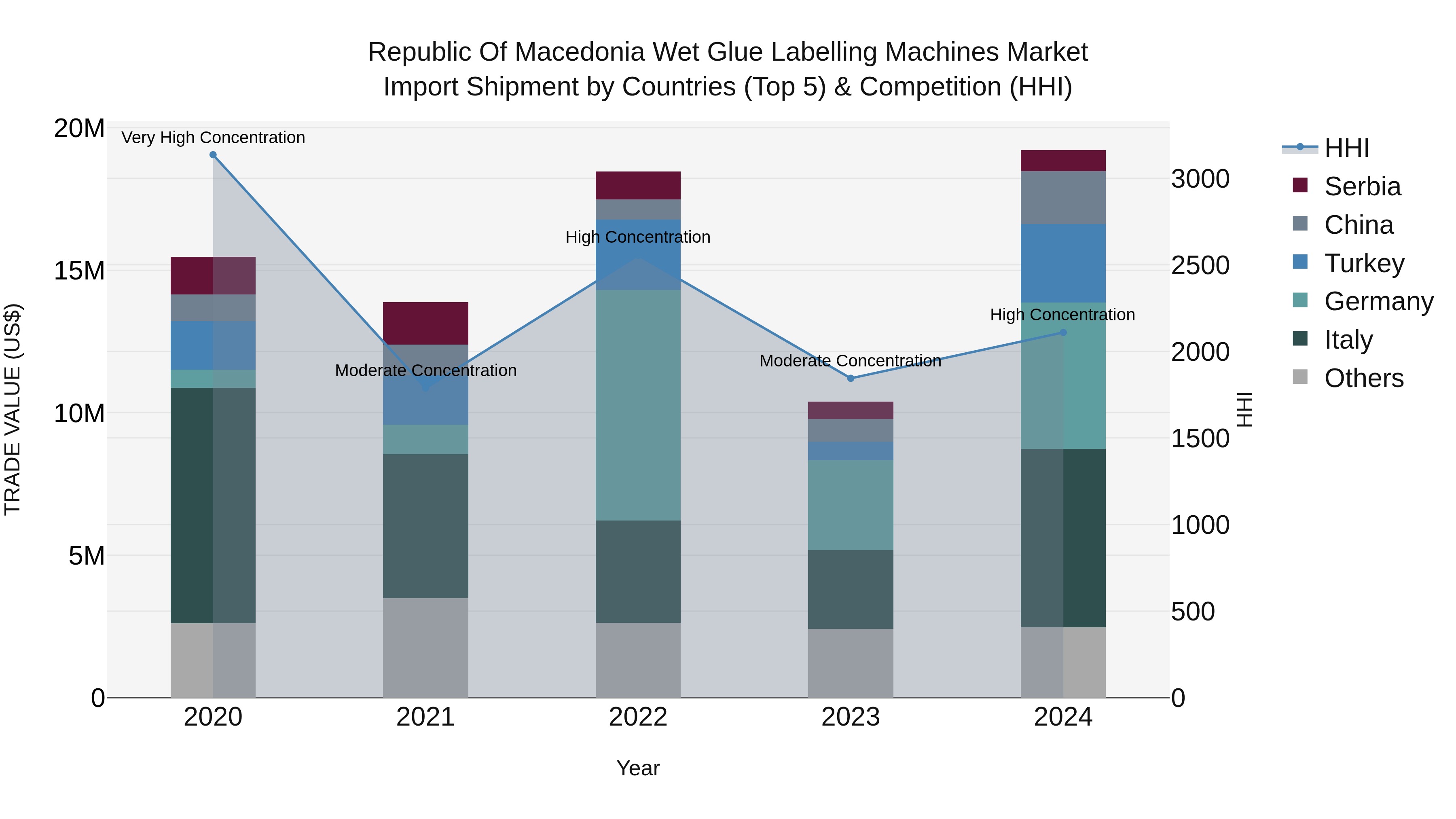Republic Of Macedonia Wet Glue Labelling Machines Market